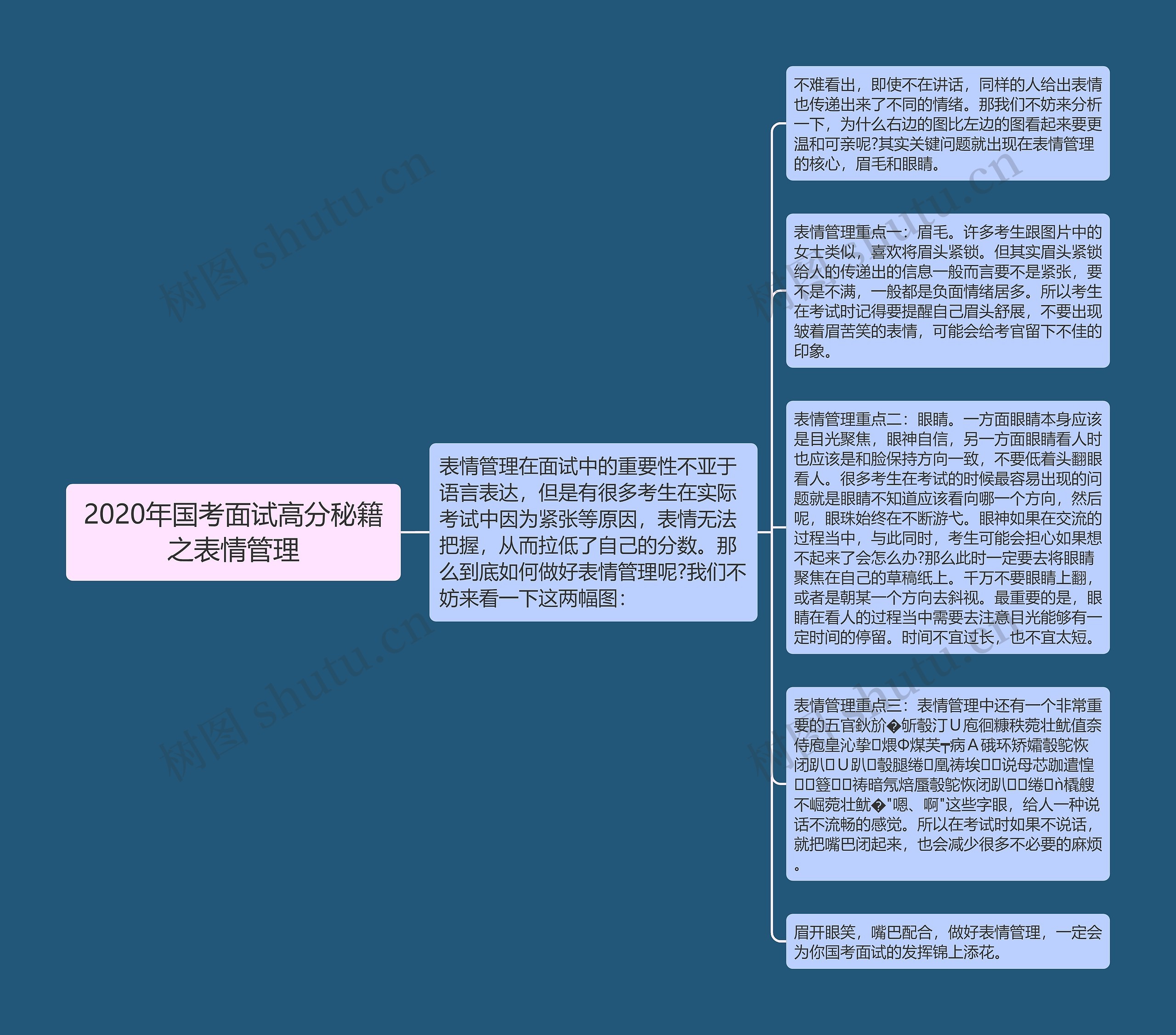 2020年国考面试高分秘籍之表情管理思维导图