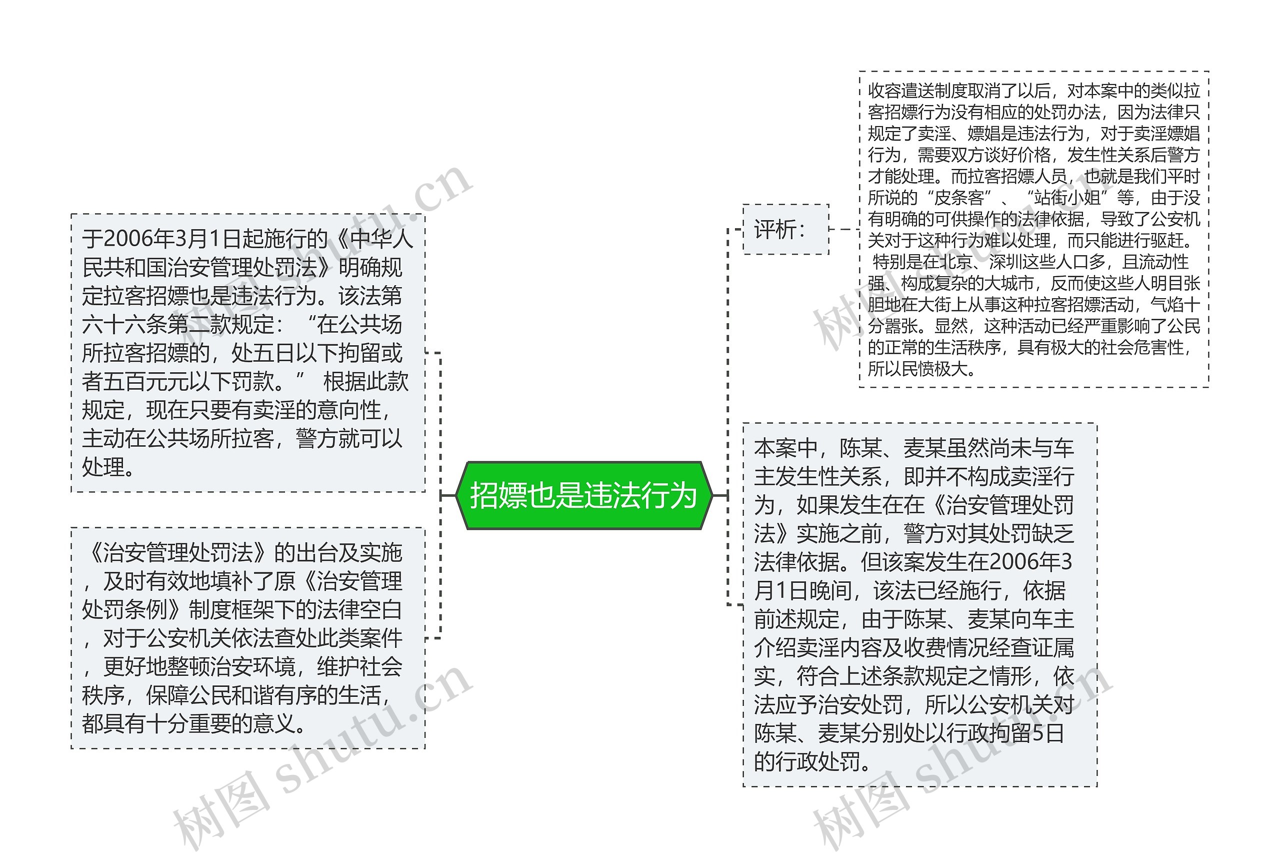 招嫖也是违法行为思维导图