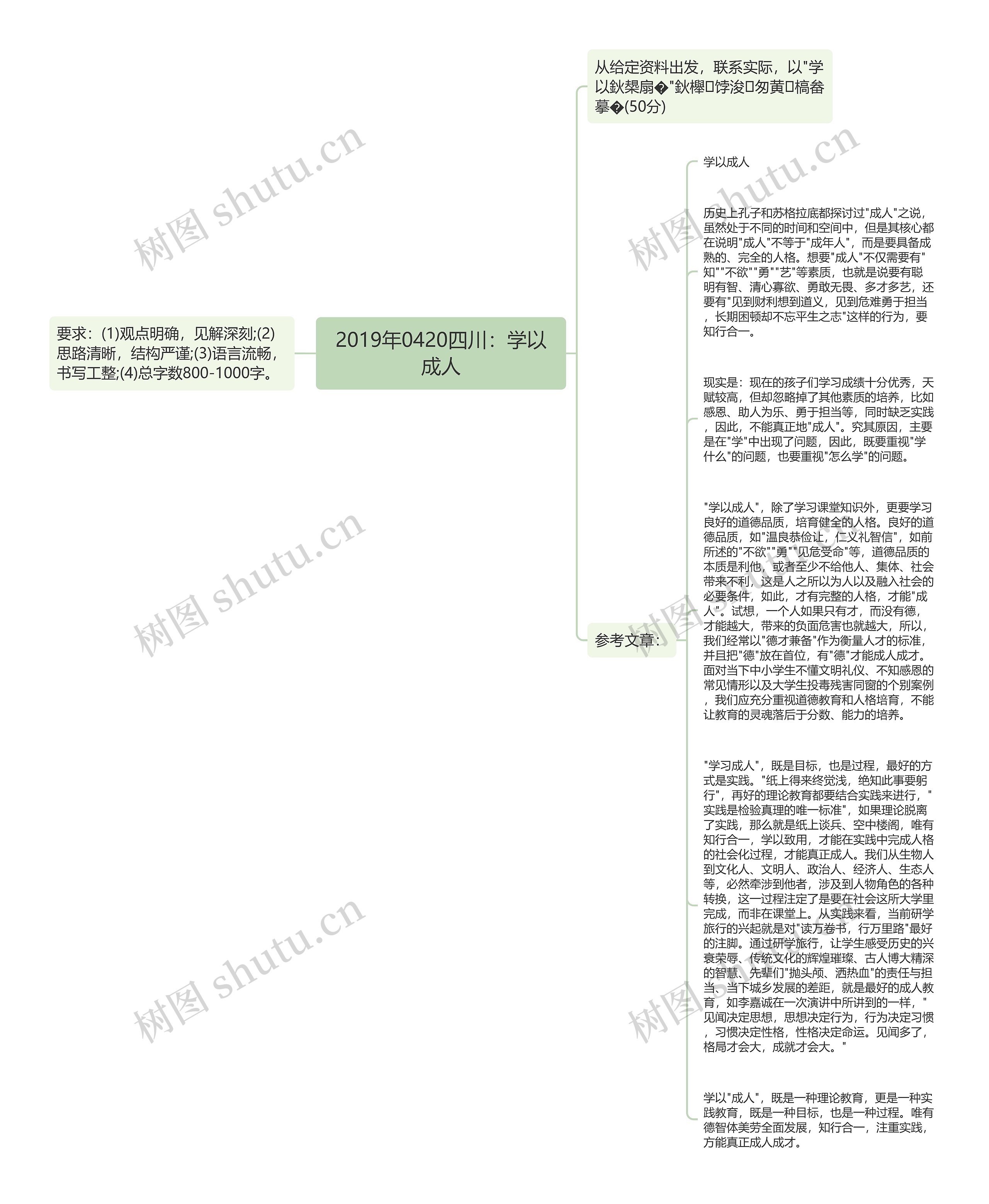 2019年0420四川：学以成人思维导图