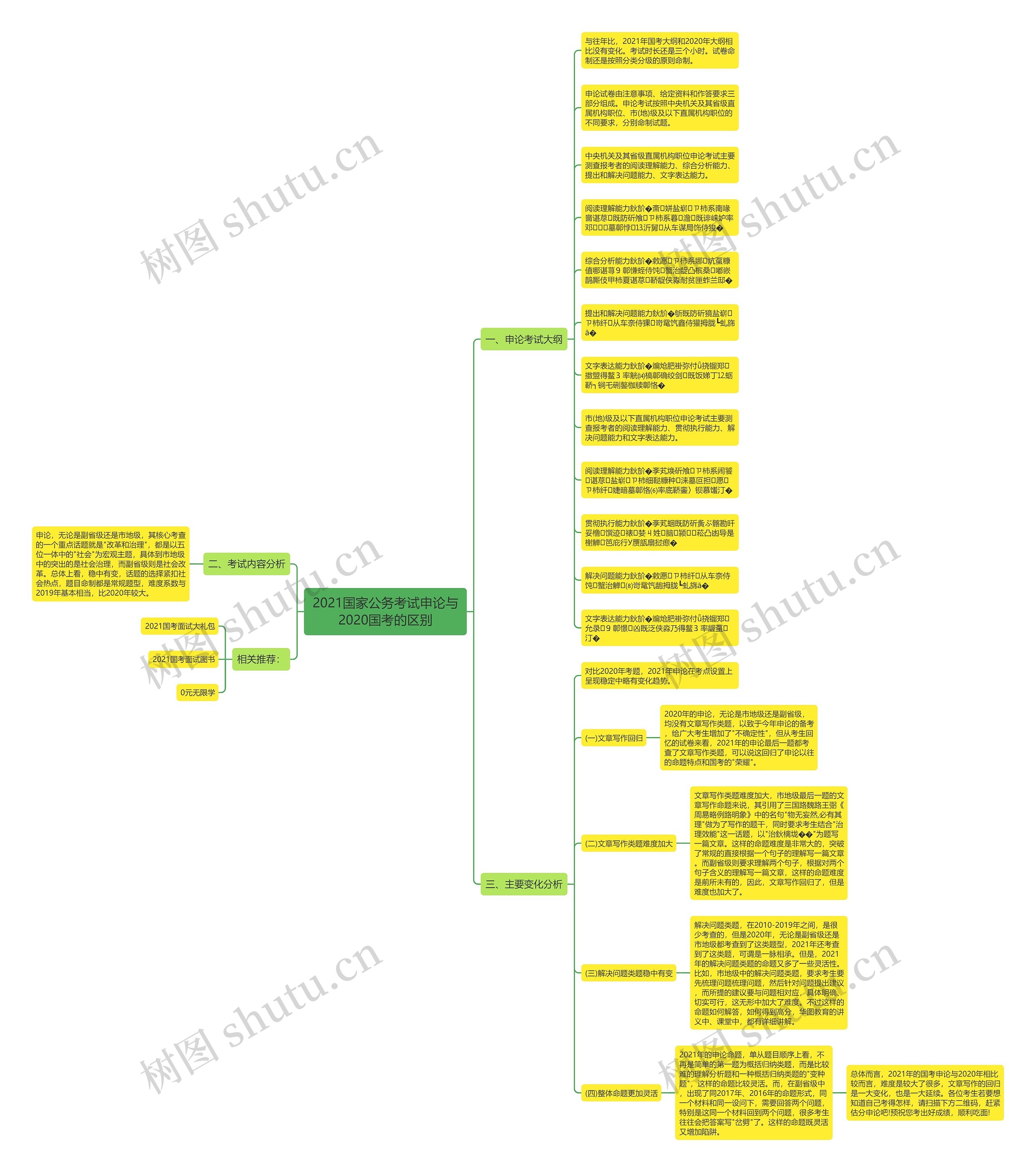 2021国家公务考试申论与2020国考的区别思维导图