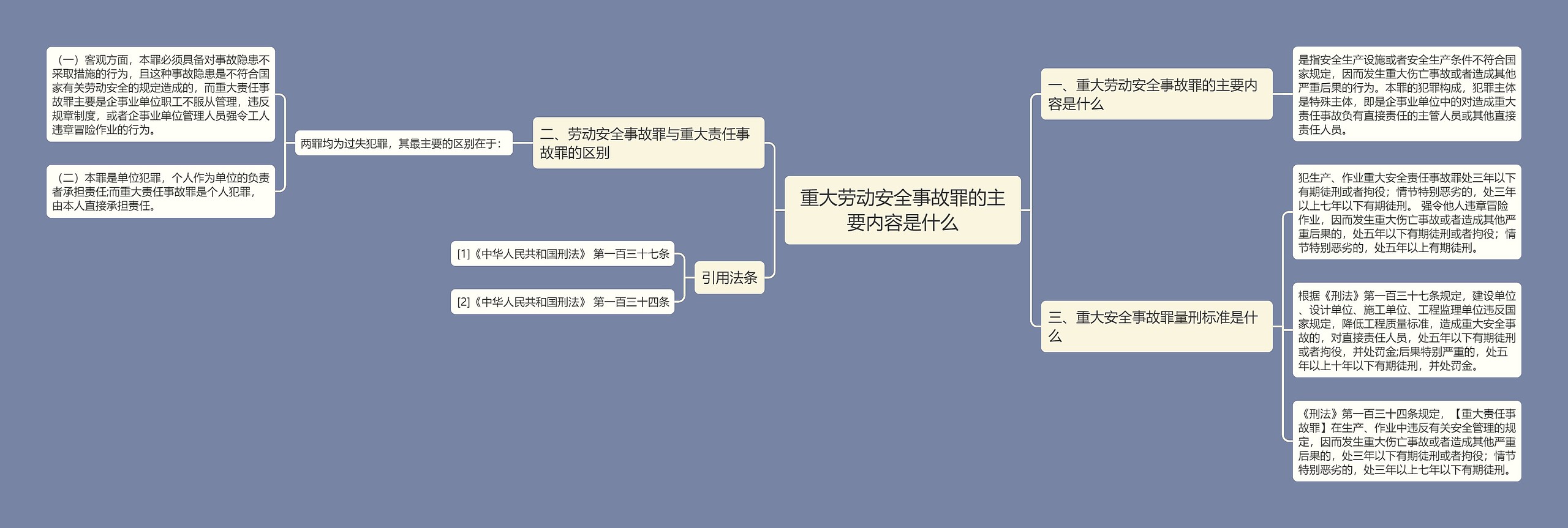 重大劳动安全事故罪的主要内容是什么思维导图