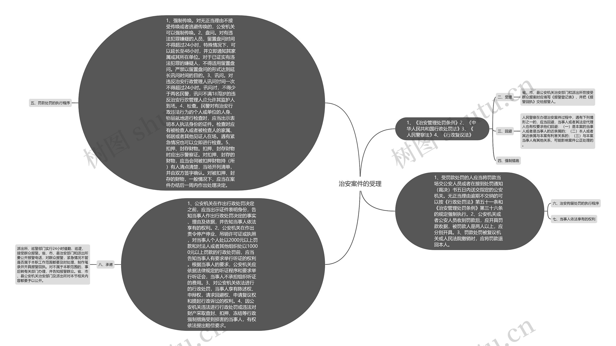 治安案件的受理思维导图