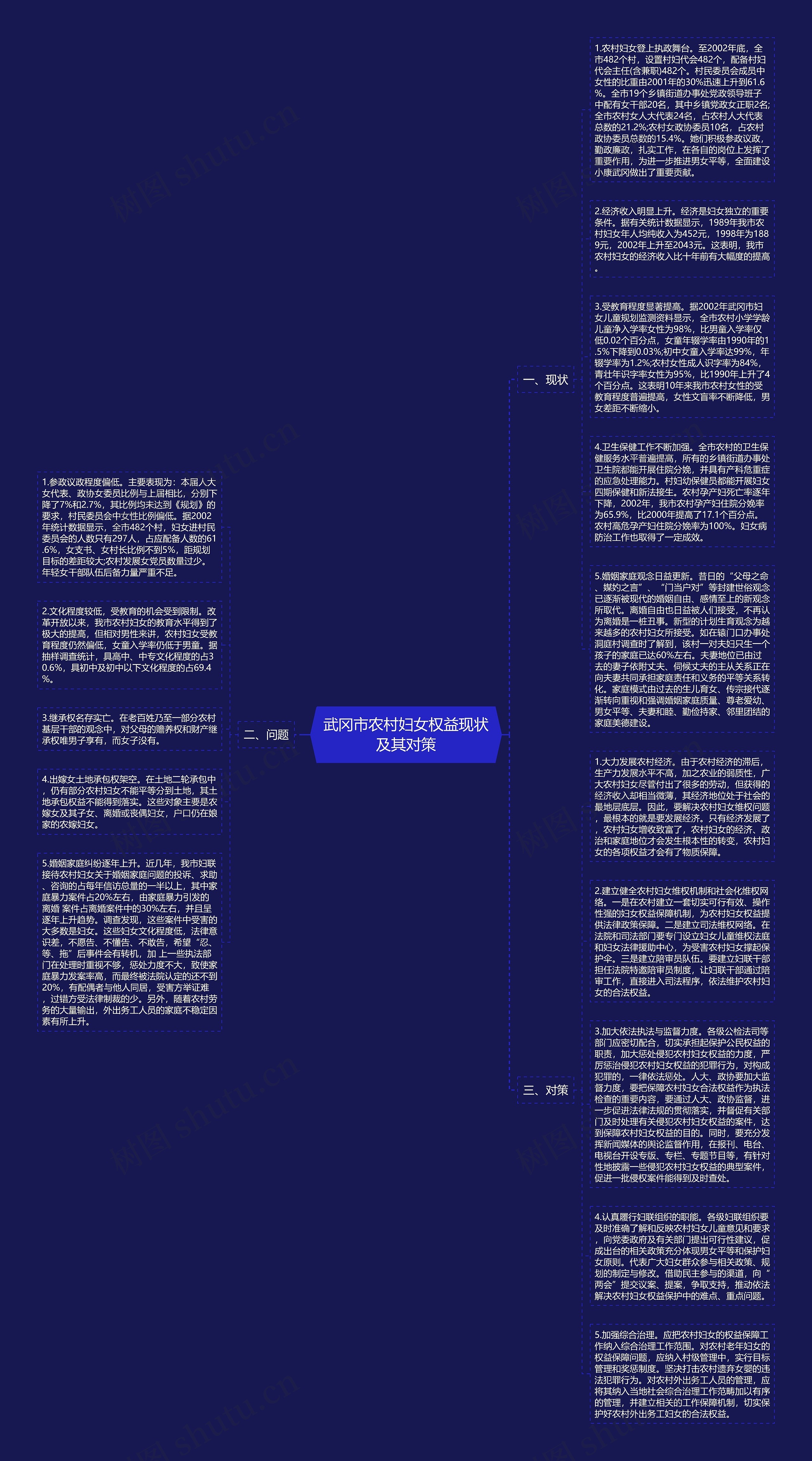 武冈市农村妇女权益现状及其对策思维导图