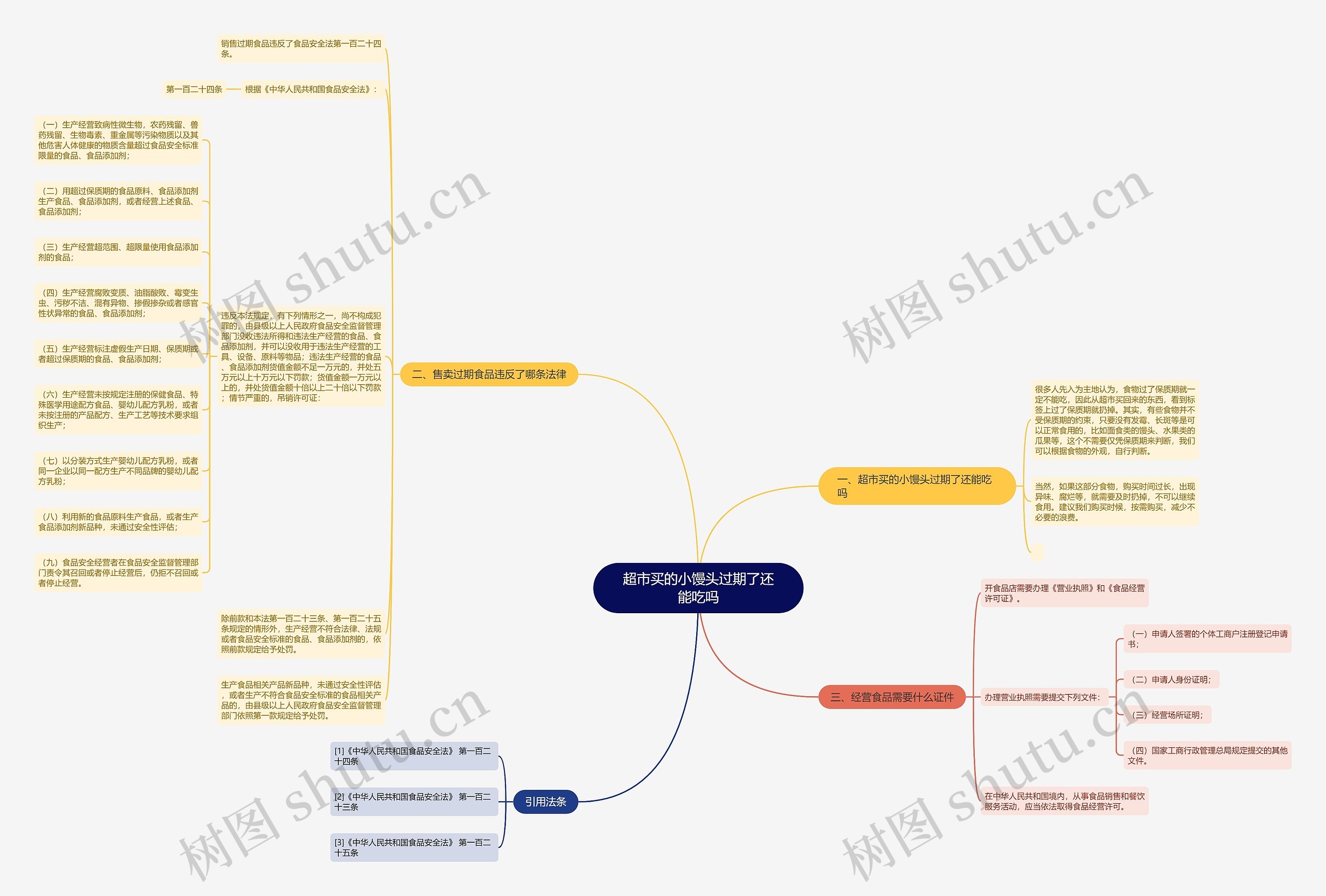 超市买的小馒头过期了还能吃吗思维导图