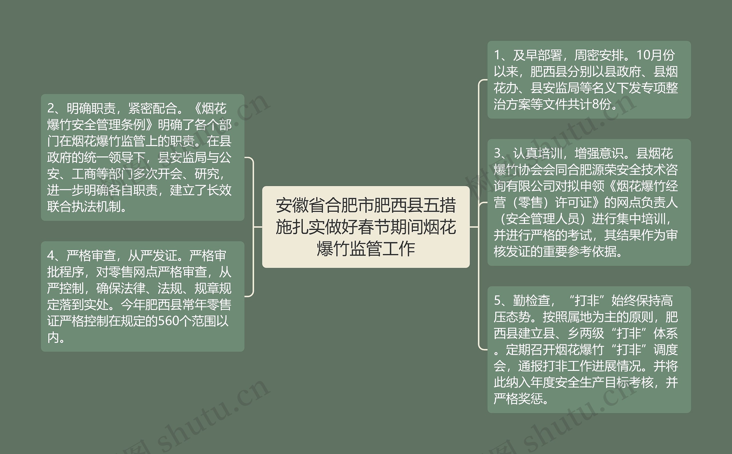 安徽省合肥市肥西县五措施扎实做好春节期间烟花爆竹监管工作思维导图