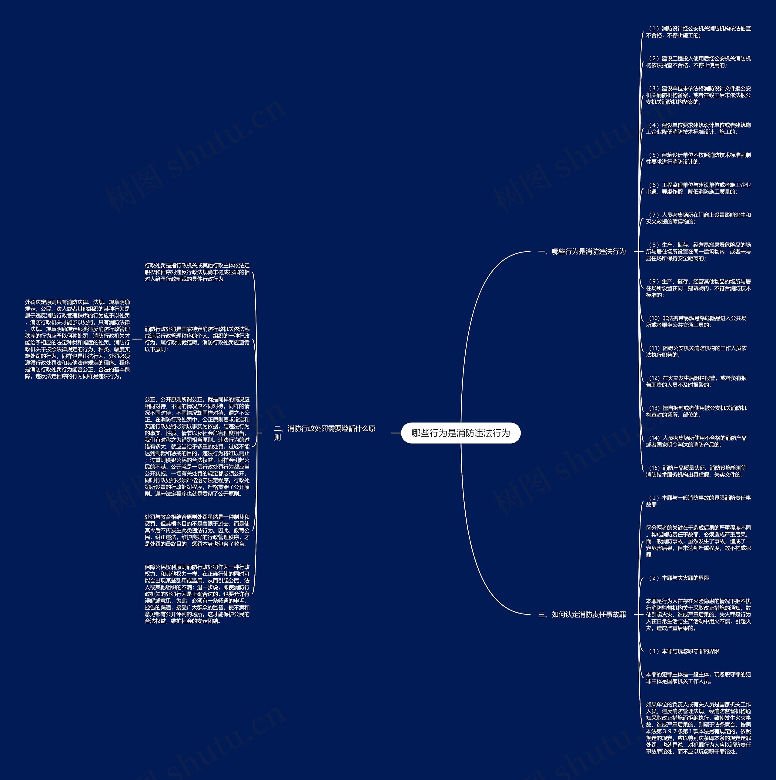 哪些行为是消防违法行为思维导图