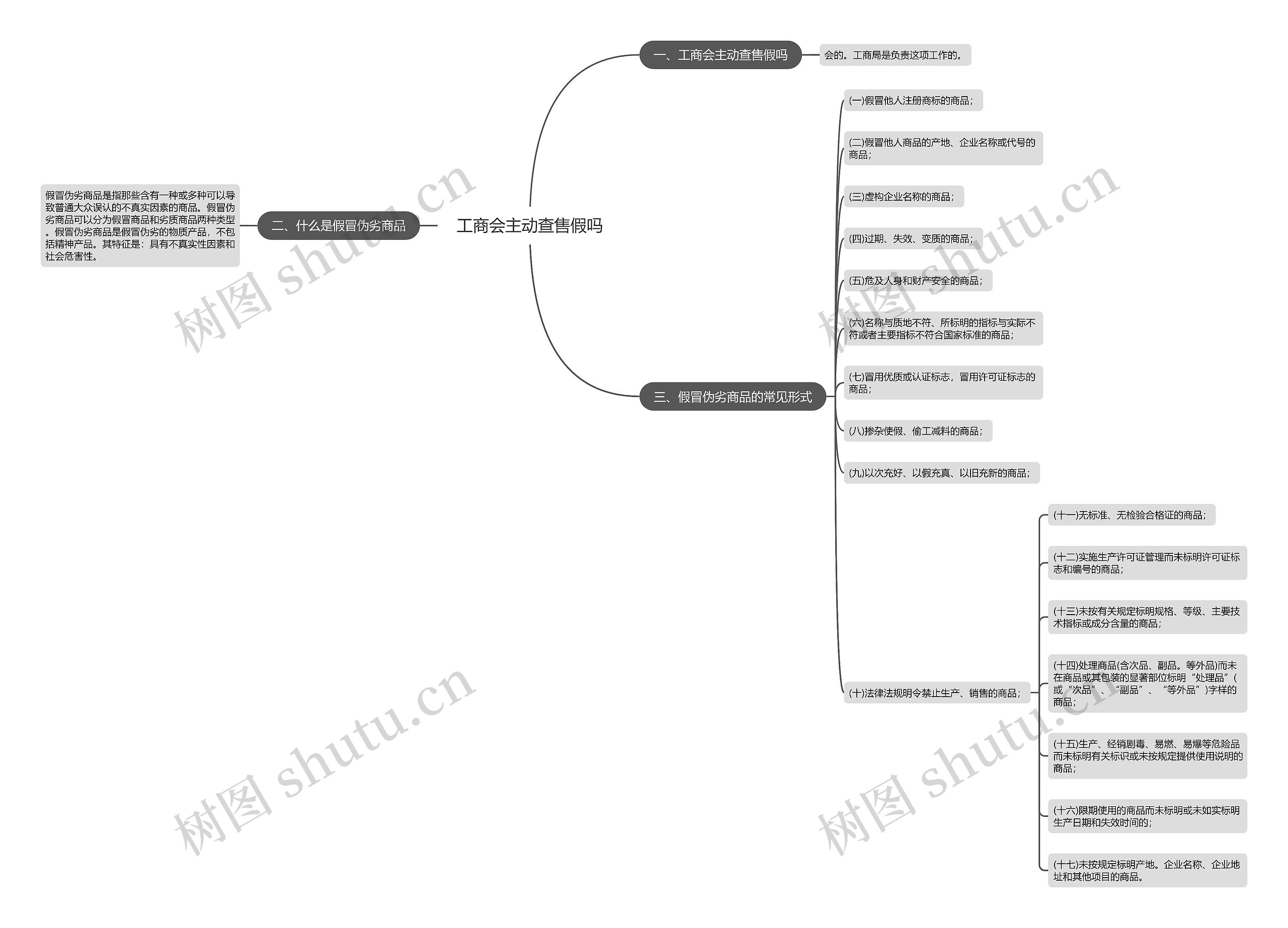 工商会主动查售假吗思维导图