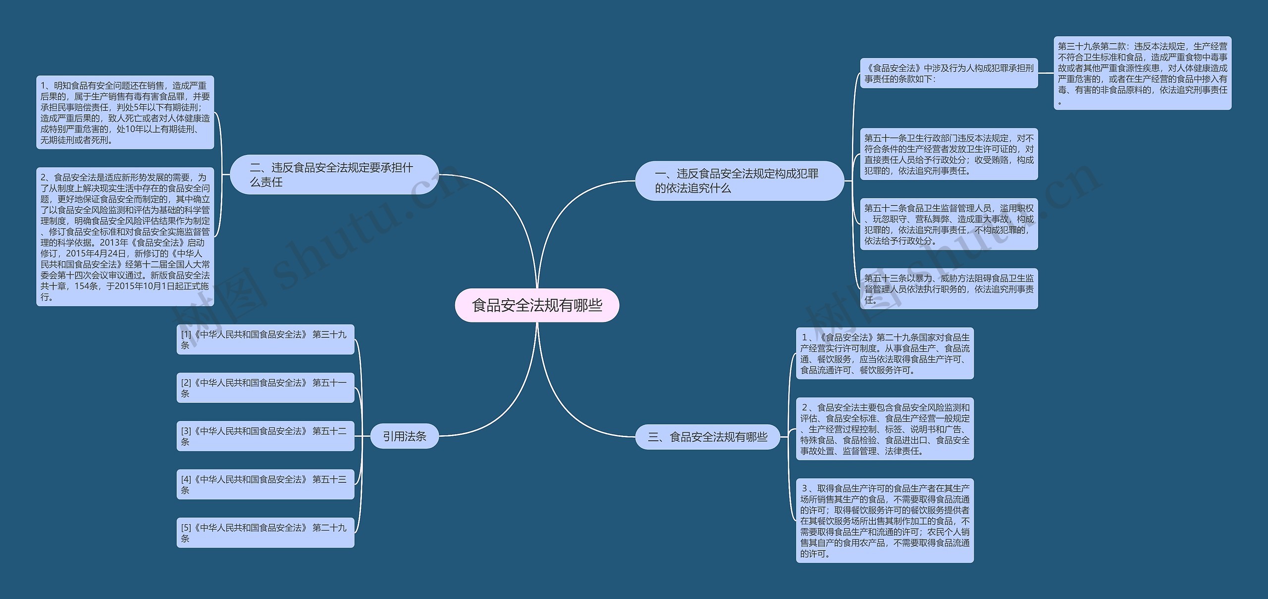 食品安全法规有哪些 食品安全法规有哪些