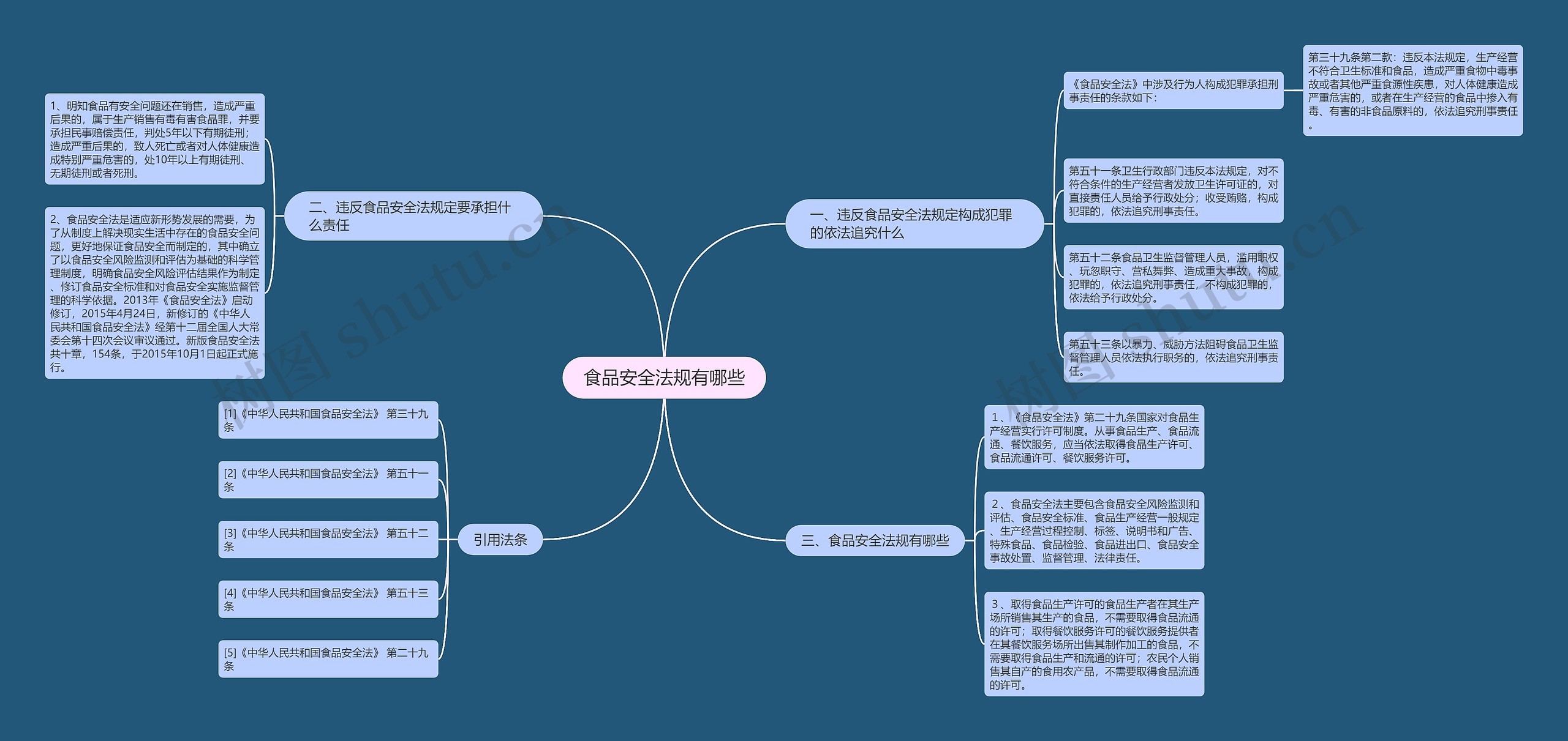 食品安全法规有哪些
