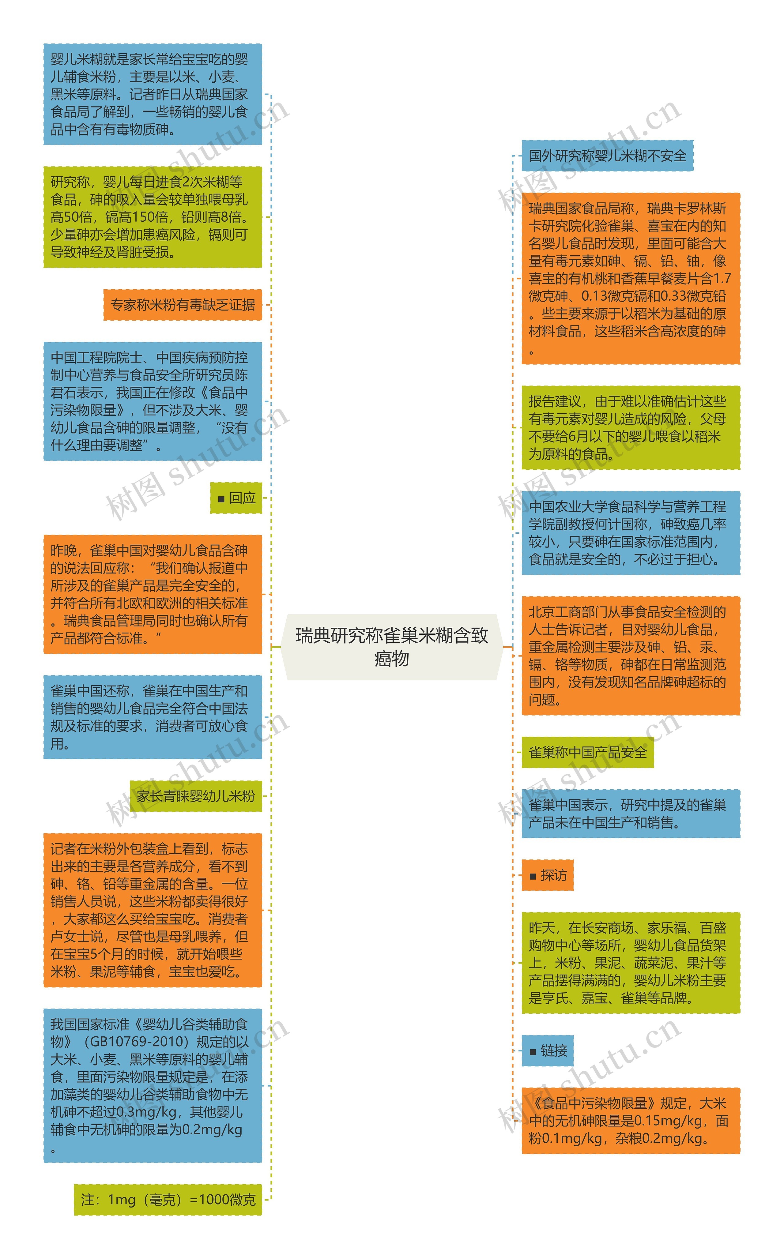 瑞典研究称雀巢米糊含致癌物思维导图