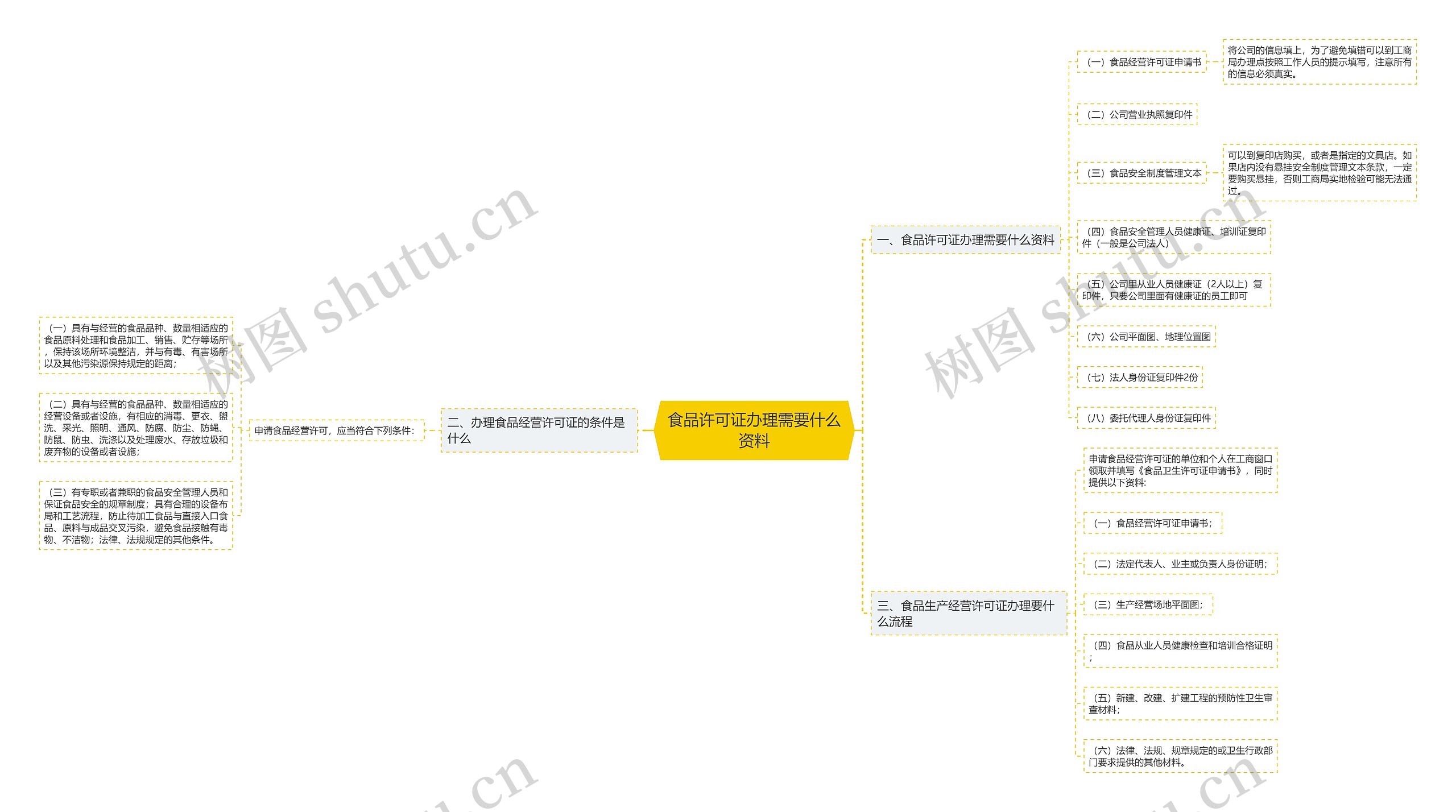 食品许可证办理需要什么资料思维导图