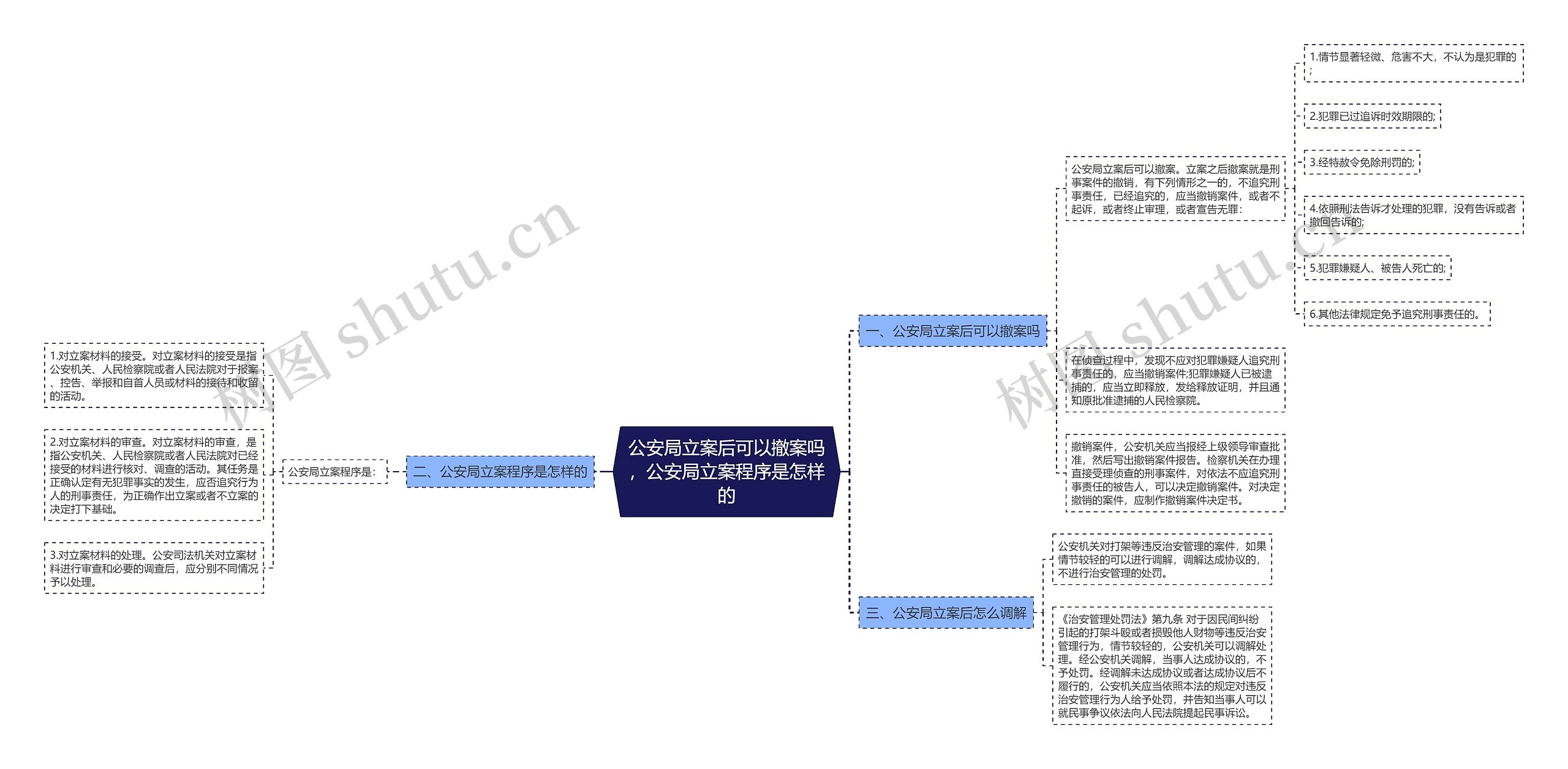 公安局立案后可以撤案吗，公安局立案程序是怎样的思维导图