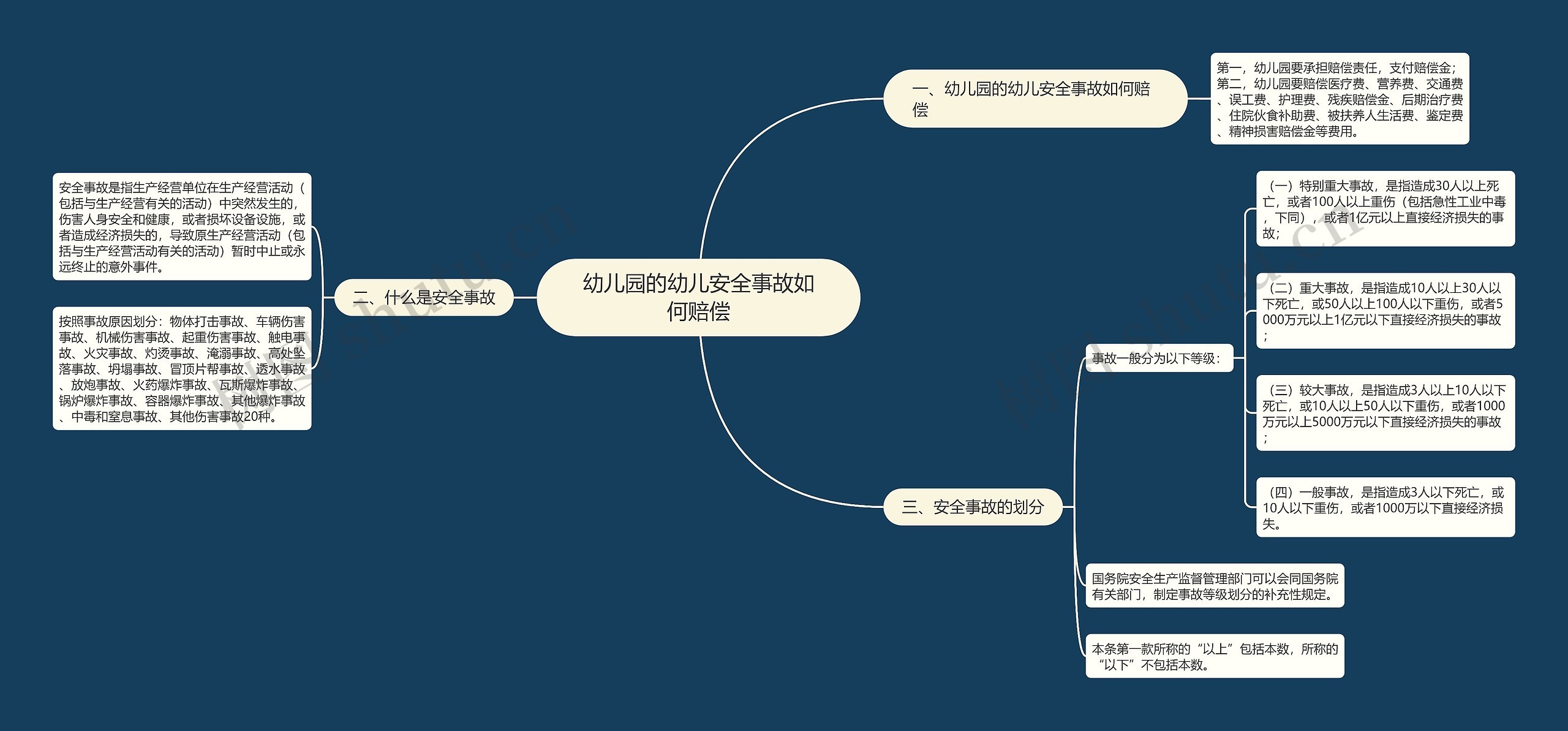 幼儿园的幼儿安全事故如何赔偿思维导图