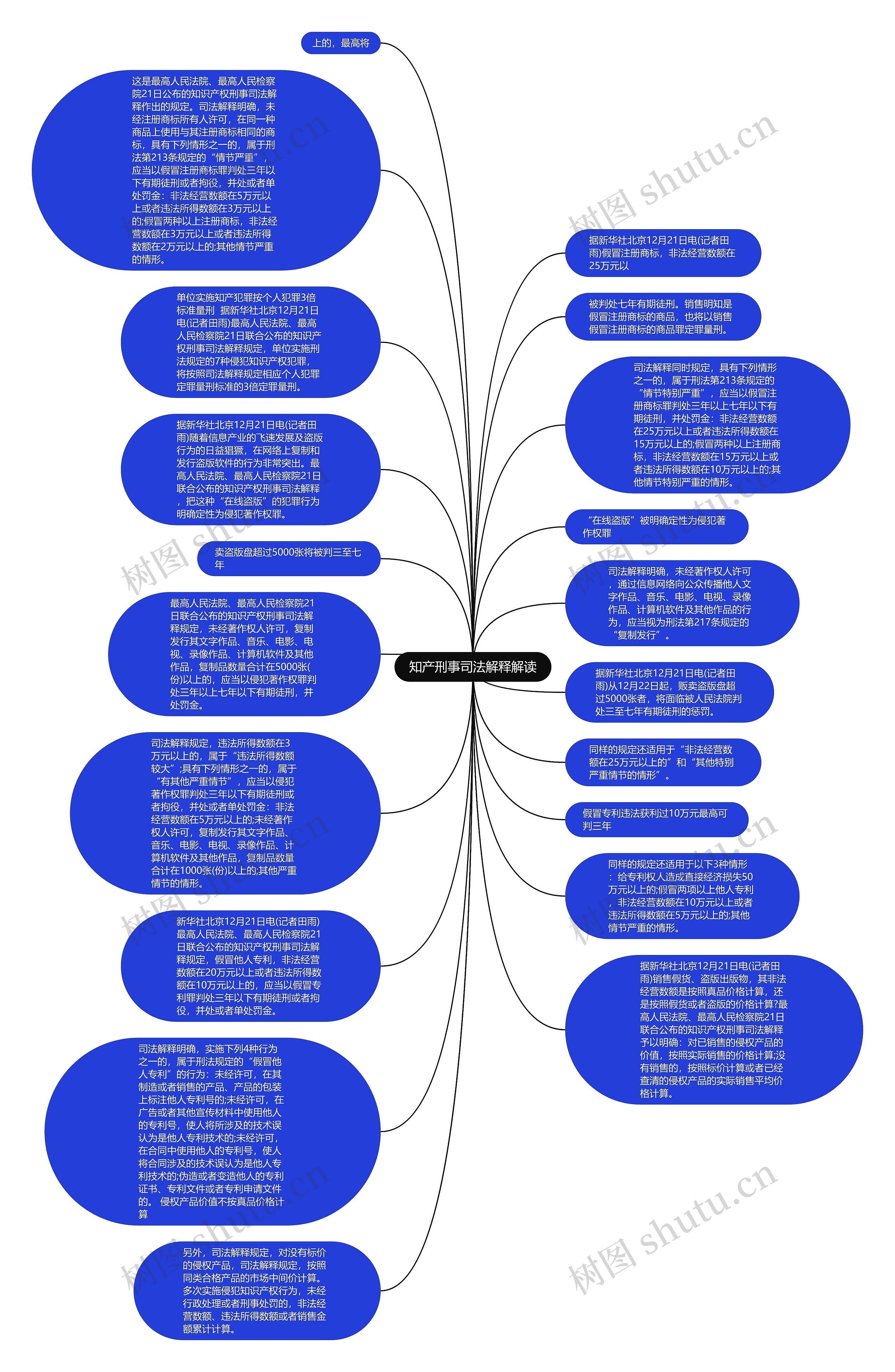 知产刑事司法解释解读思维导图