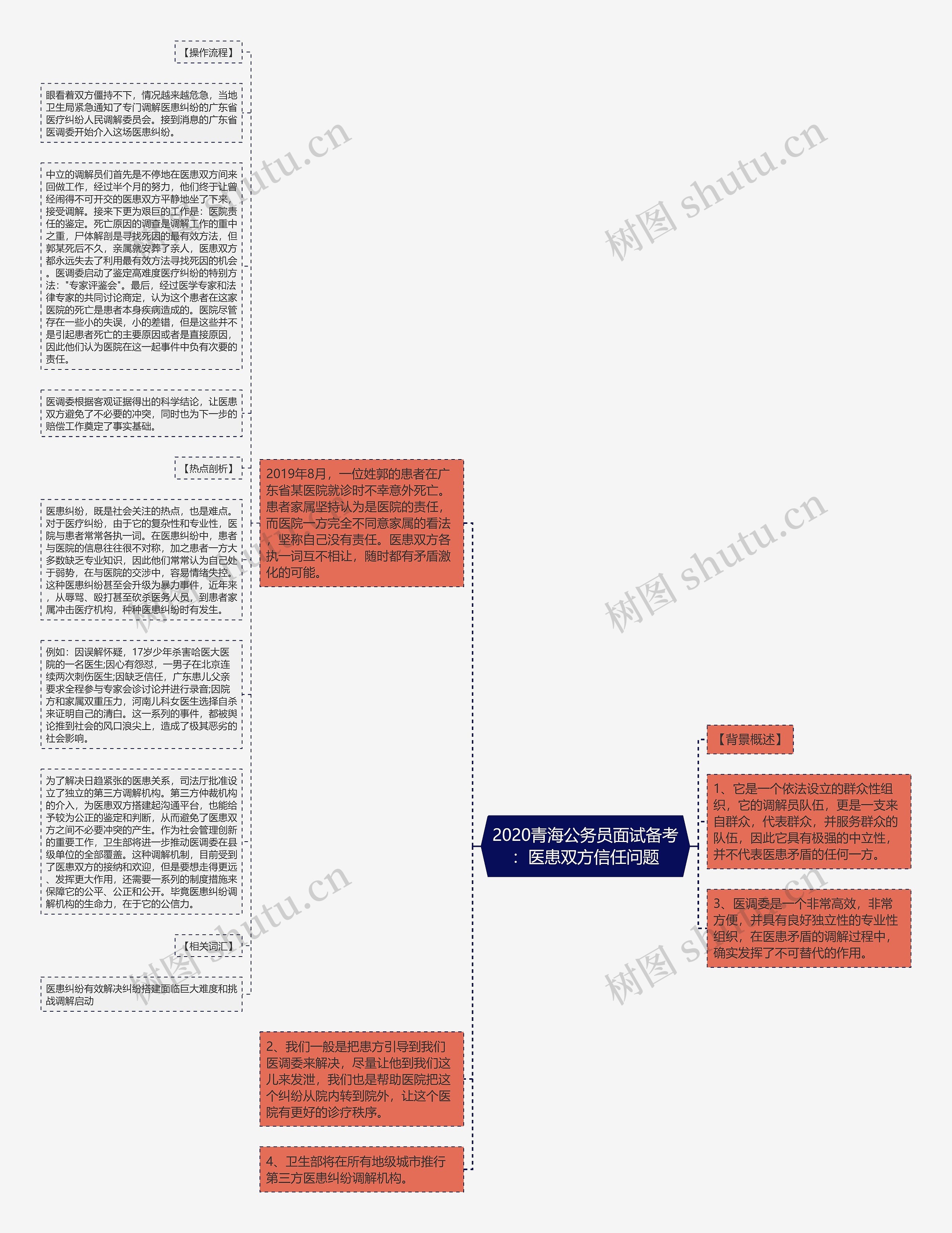 2020青海公务员面试备考：医患双方信任问题思维导图