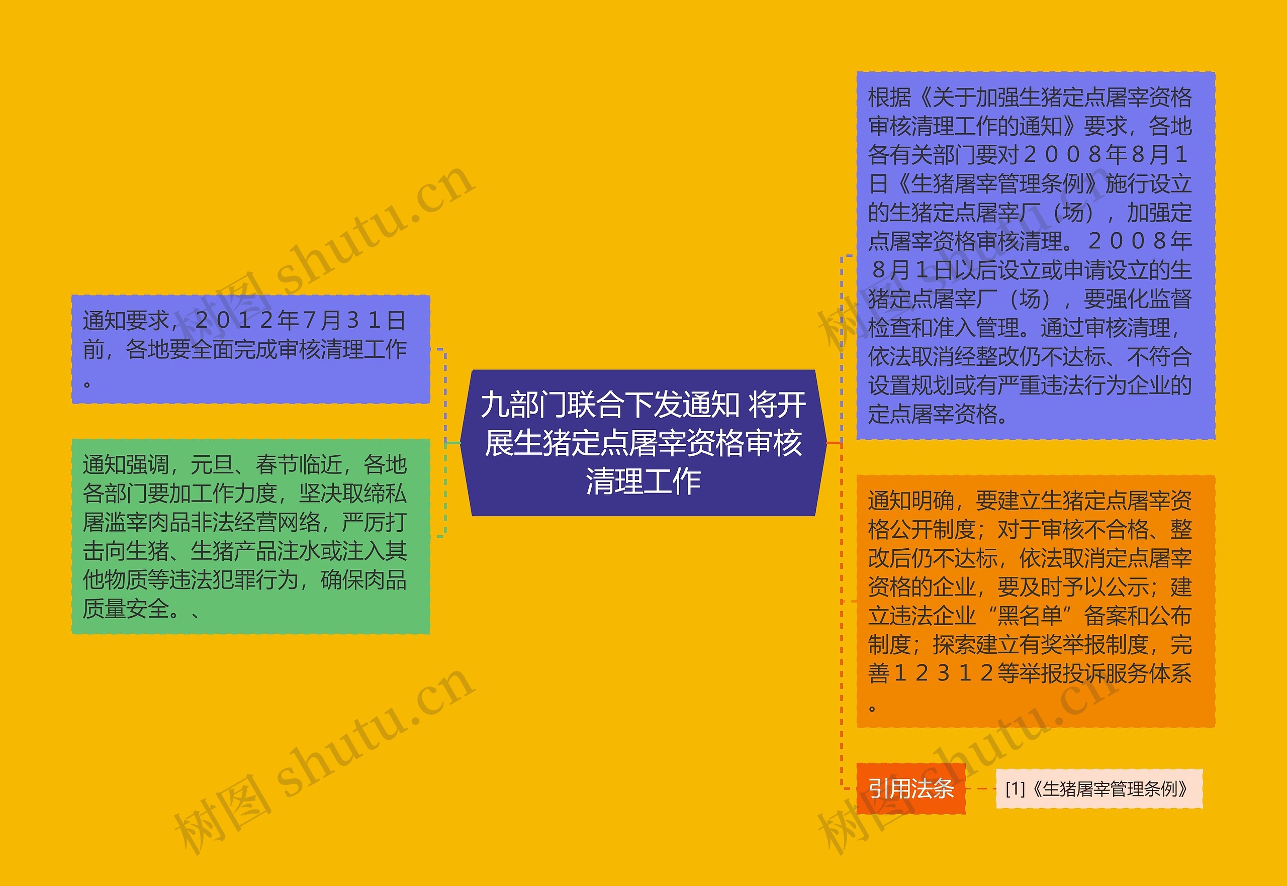 九部门联合下发通知 将开展生猪定点屠宰资格审核清理工作思维导图