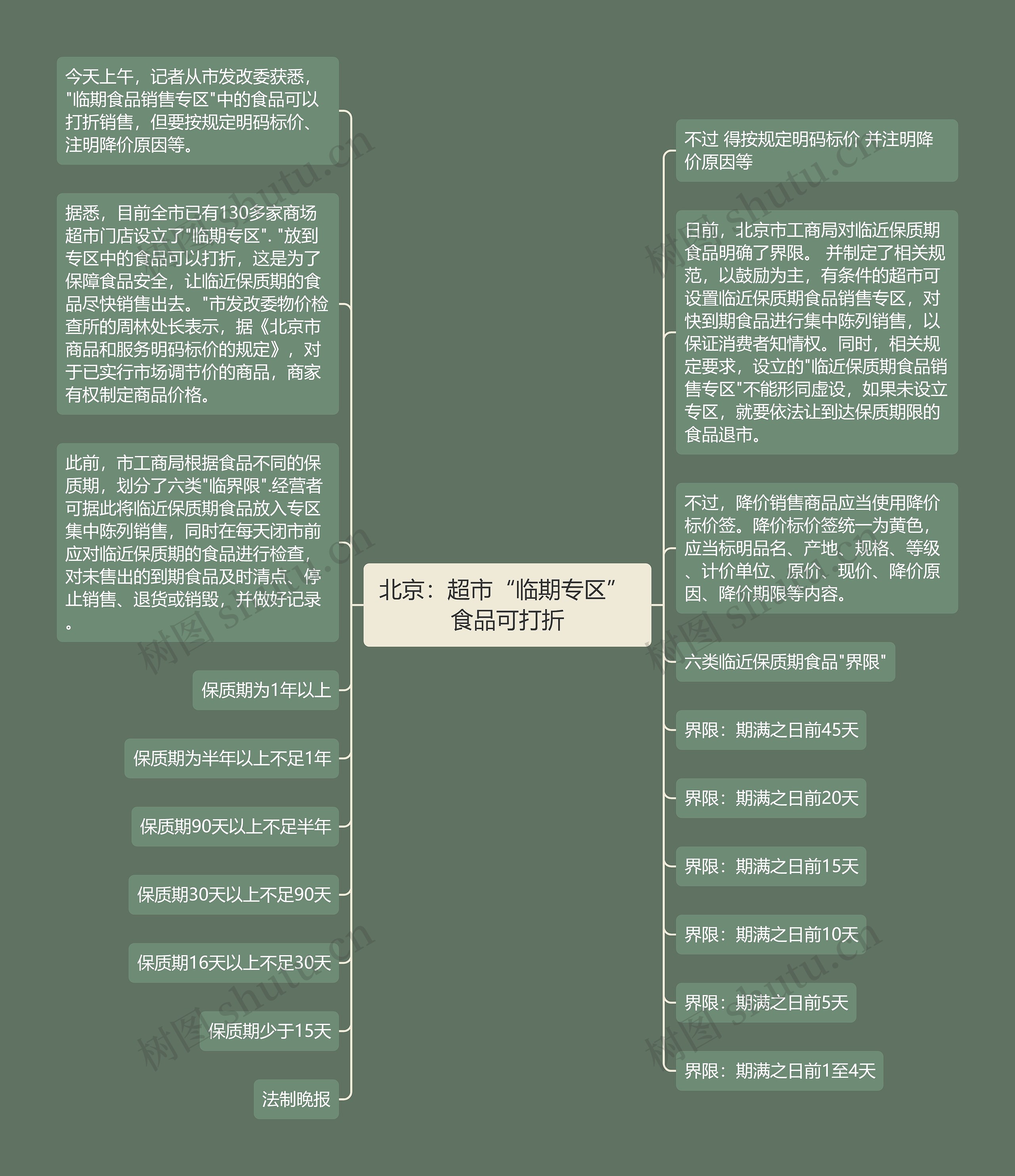 北京：超市“临期专区” 食品可打折思维导图