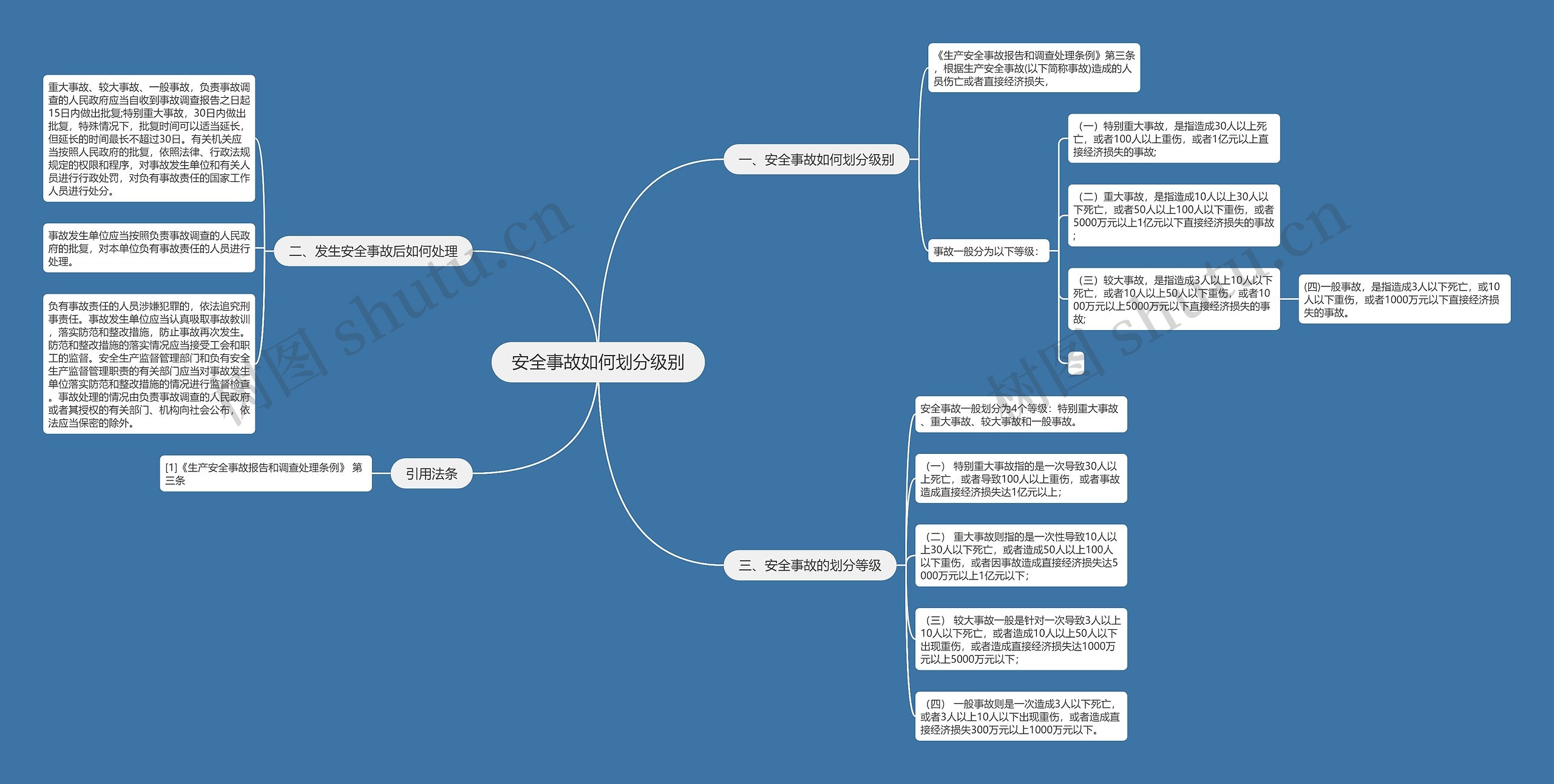 安全事故如何划分级别思维导图