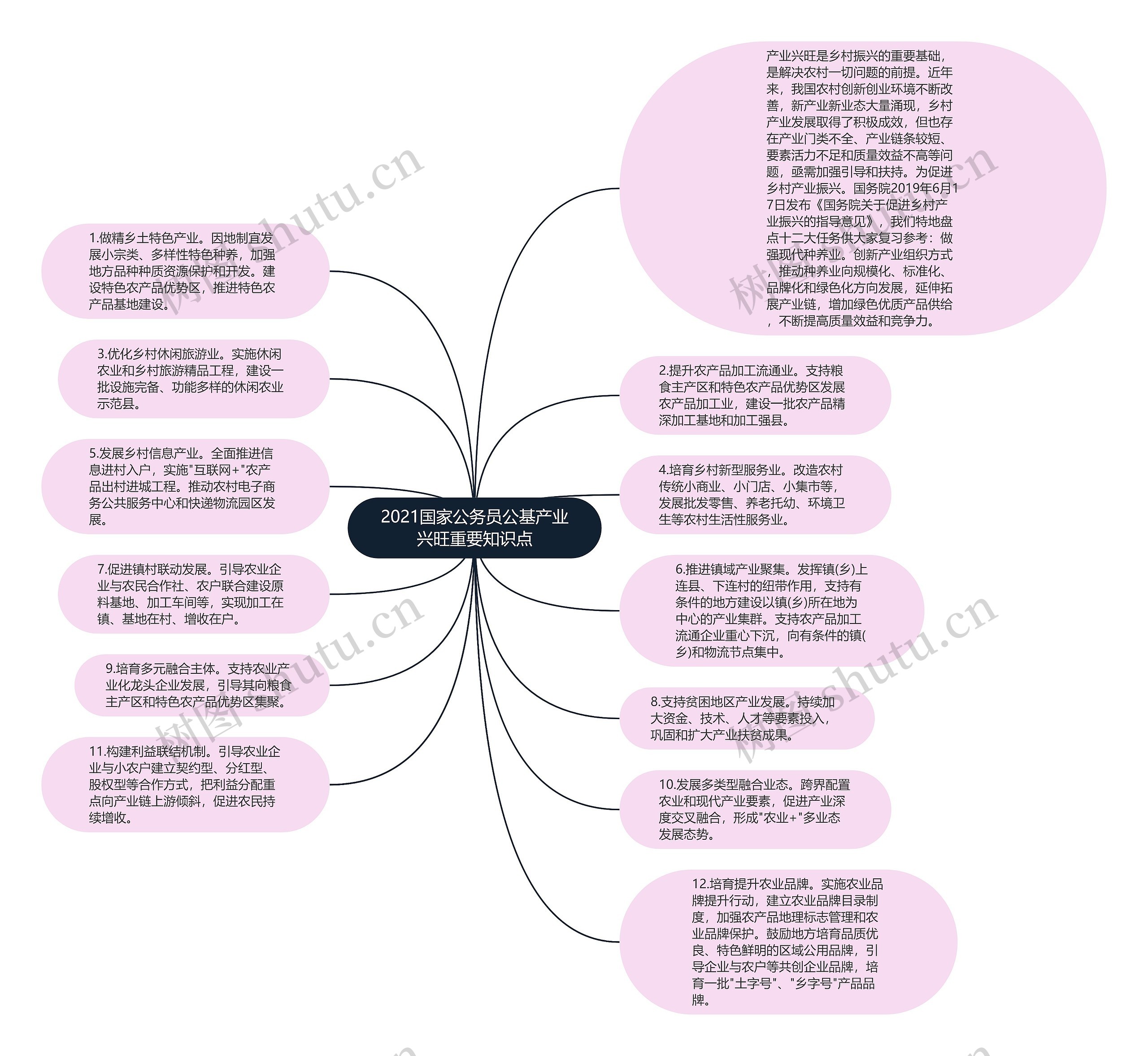 2021国家公务员公基产业兴旺重要知识点思维导图