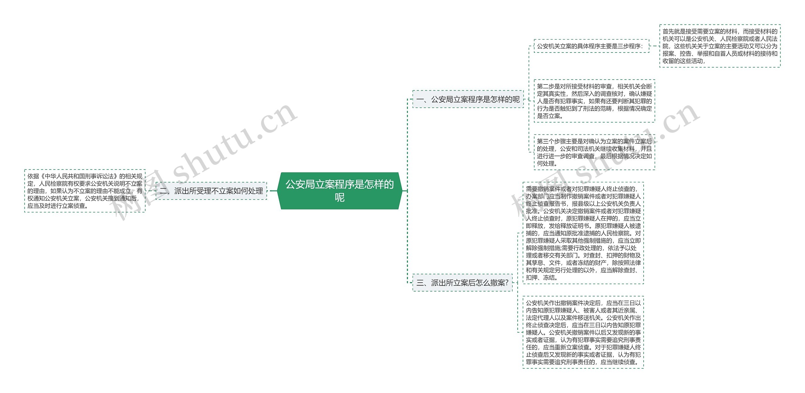 公安局立案程序是怎样的呢思维导图