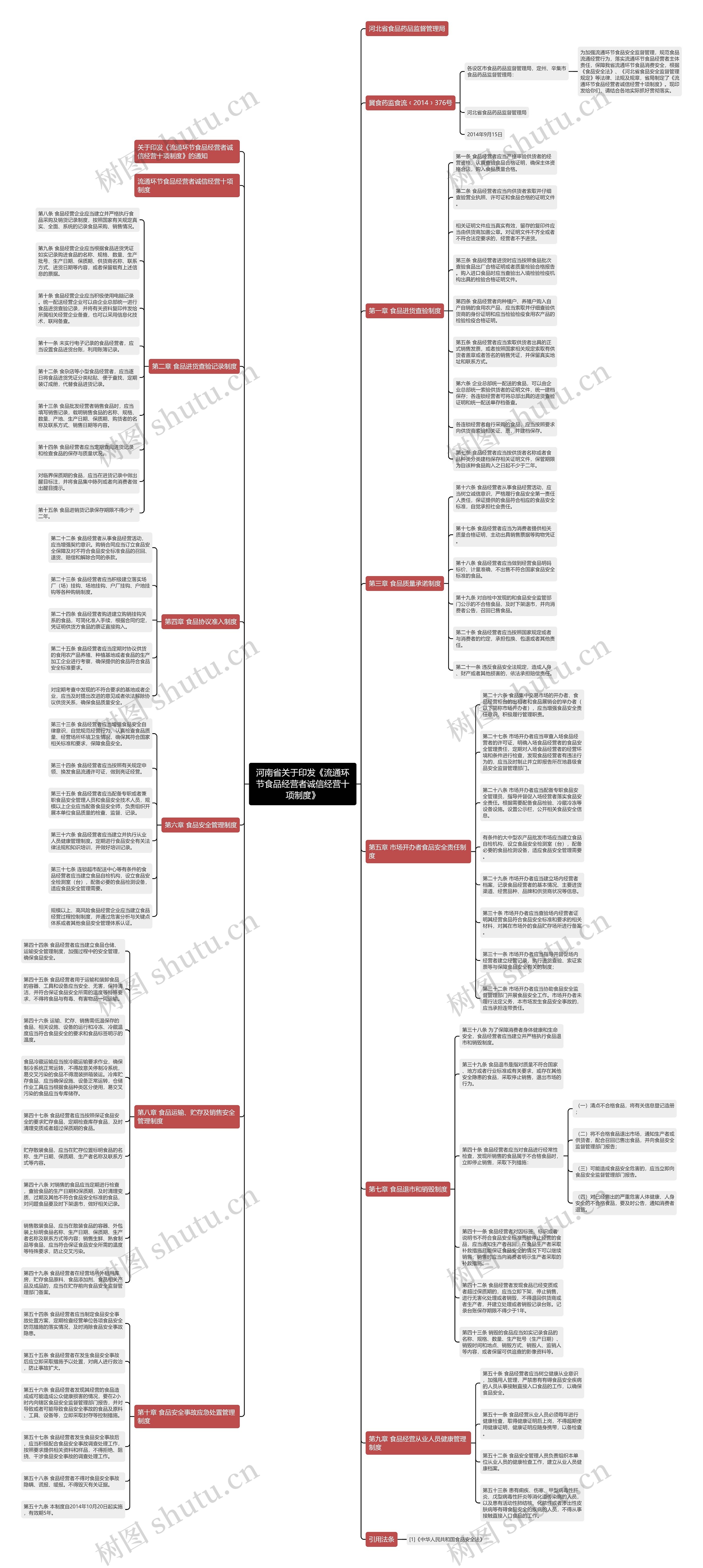 河南省关于印发《流通环节食品经营者诚信经营十项制度》思维导图