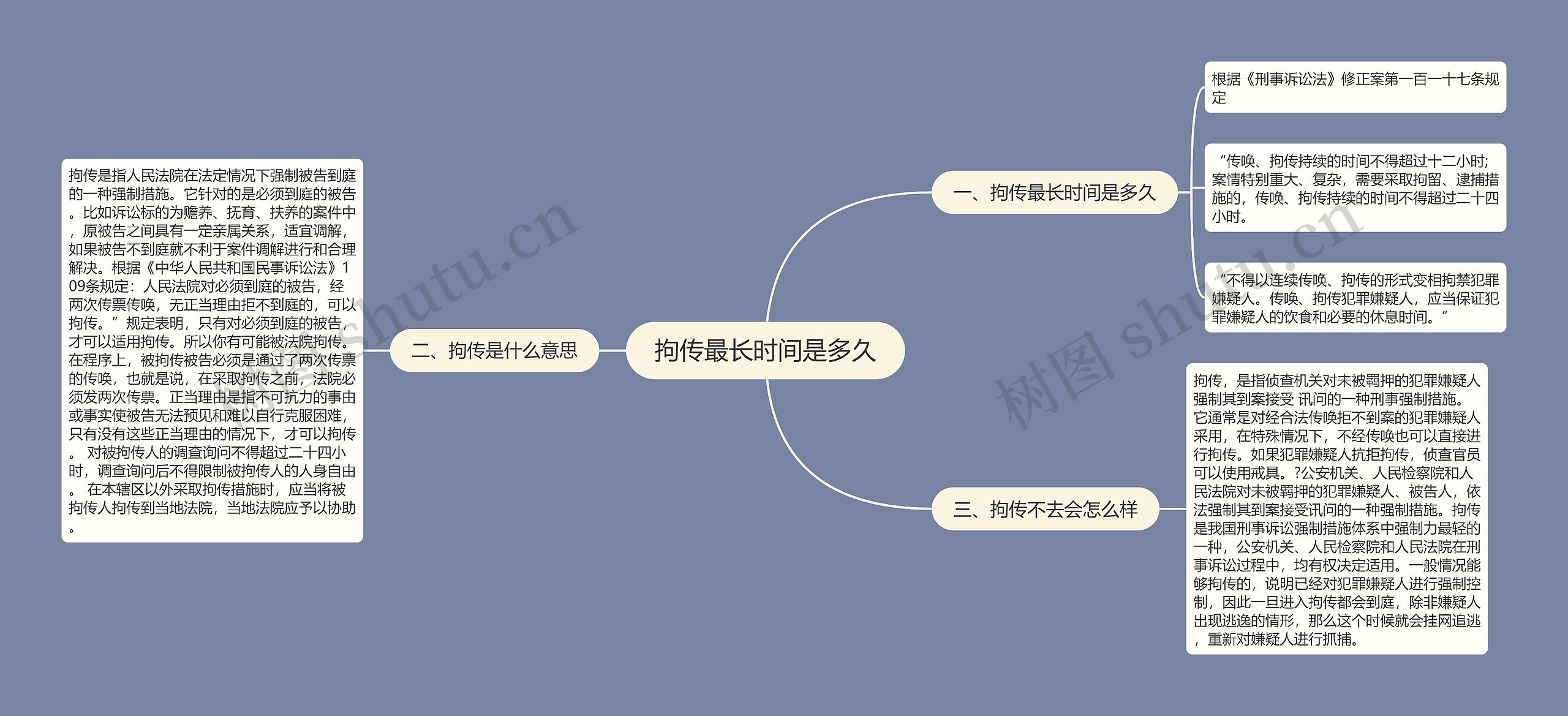 拘传最长时间是多久思维导图