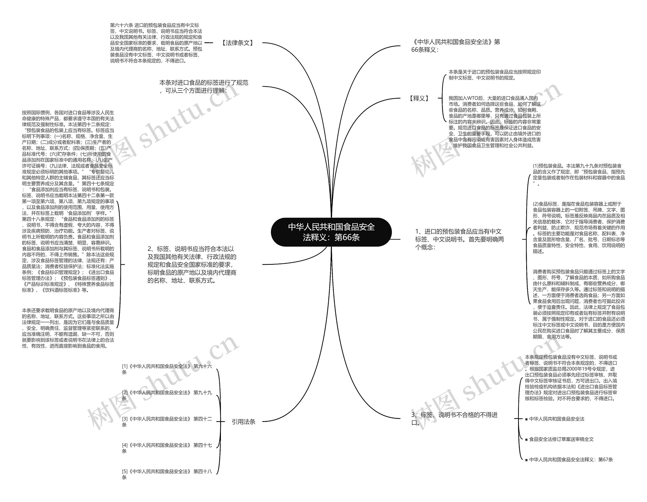 中华人民共和国食品安全法释义：第66条思维导图