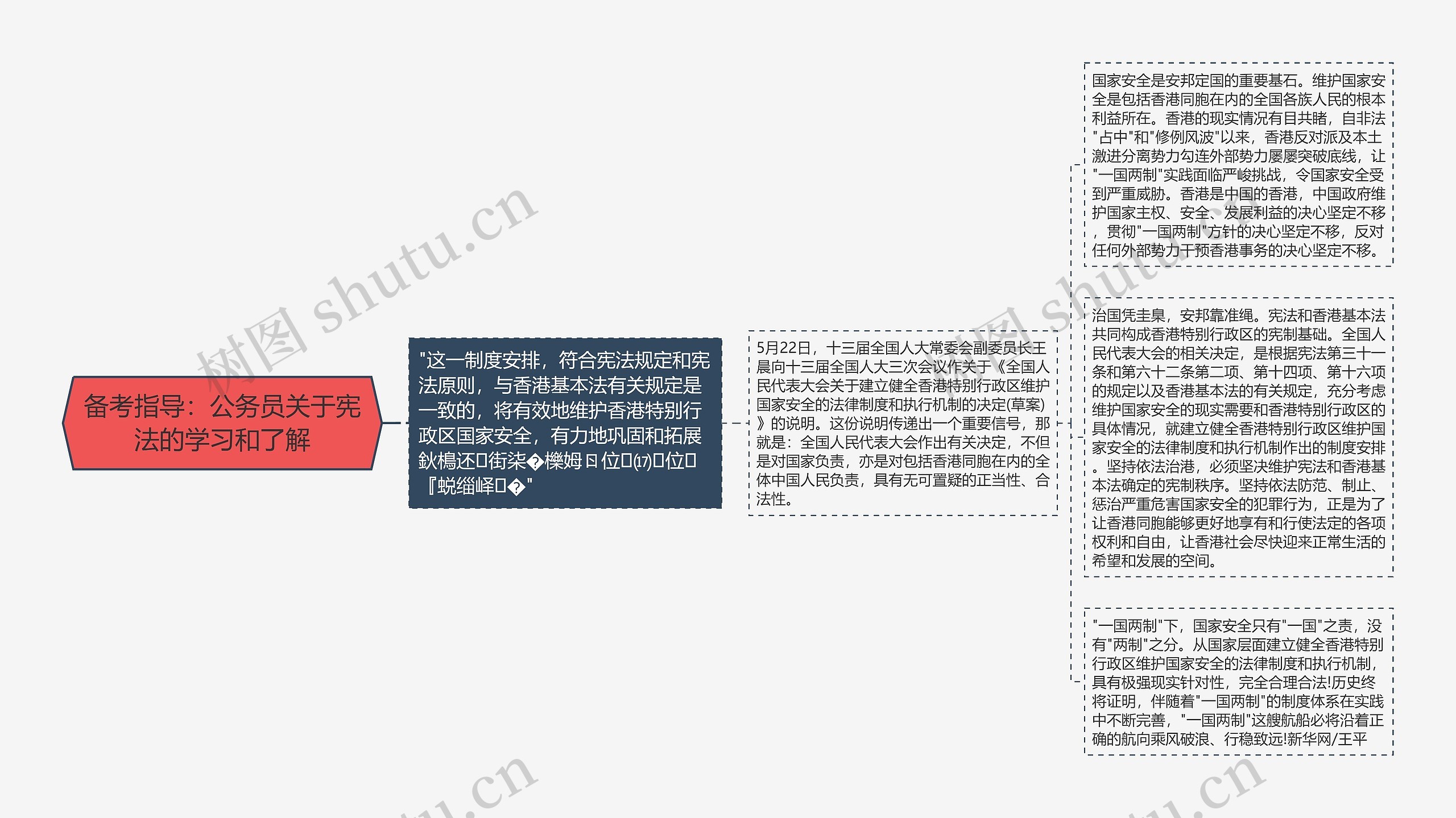 备考指导：公务员关于宪法的学习和了解思维导图