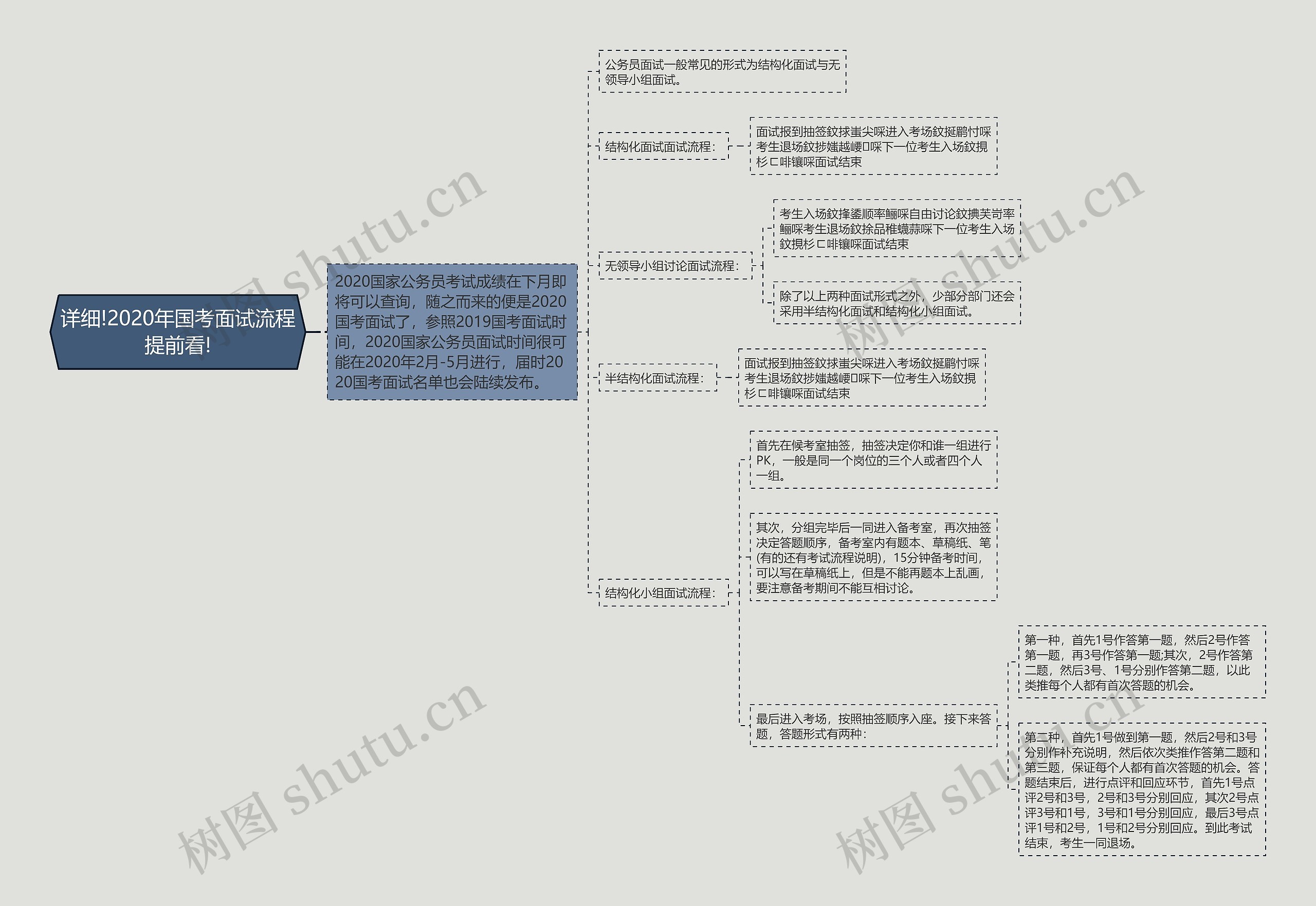 详细!2020年国考面试流程提前看!思维导图