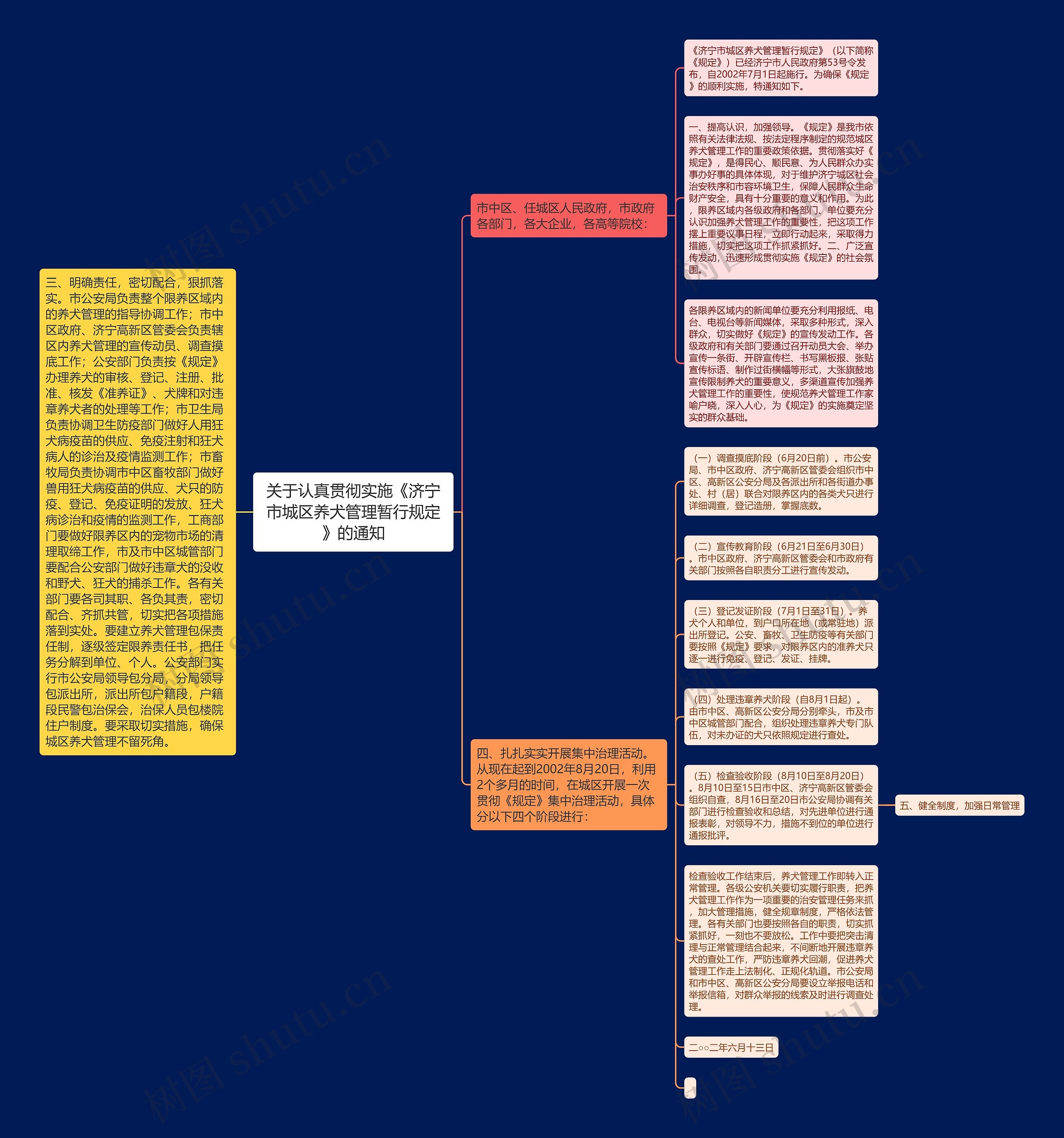 关于认真贯彻实施《济宁市城区养犬管理暂行规定》的通知思维导图