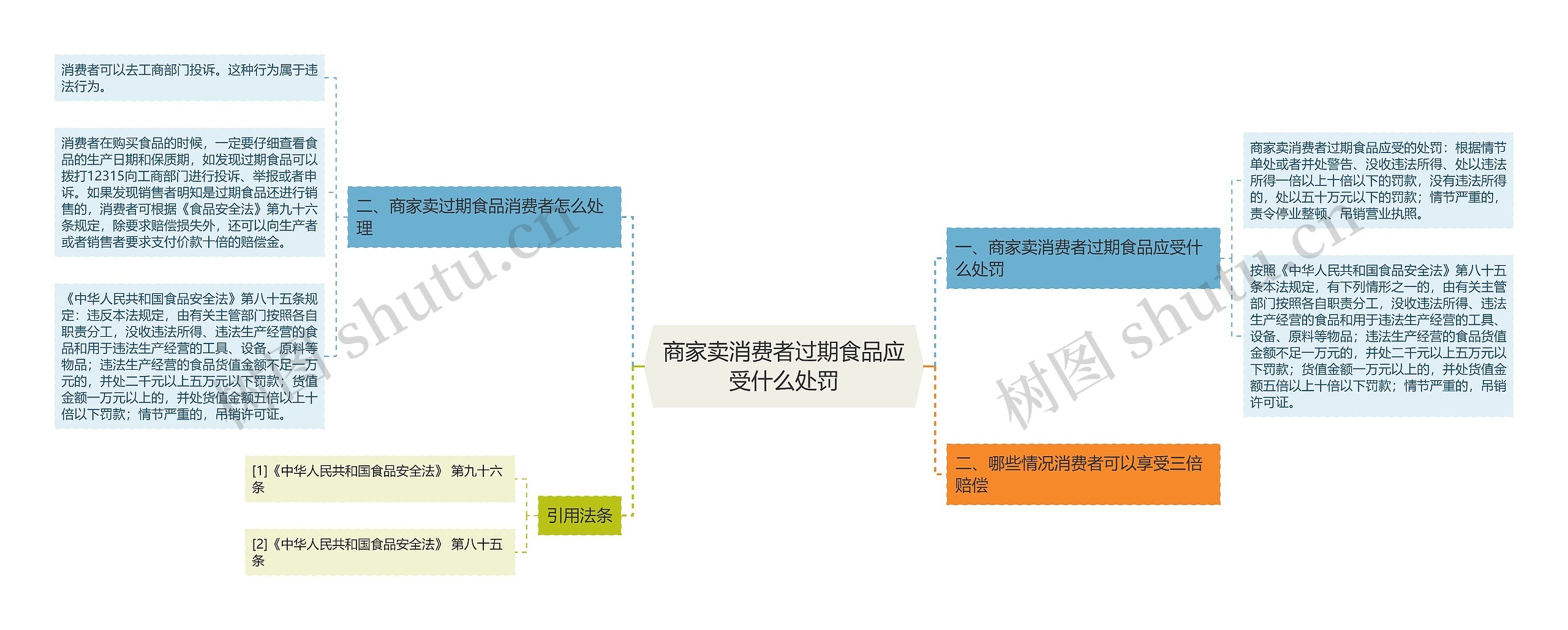 商家卖消费者过期食品应受什么处罚思维导图