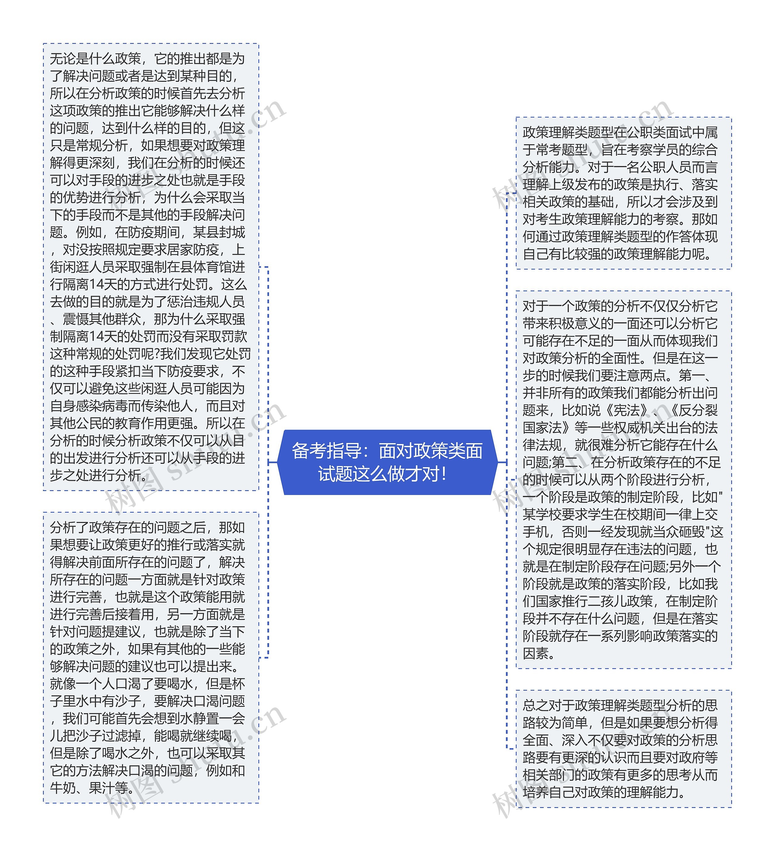 备考指导：面对政策类面试题这么做才对！思维导图