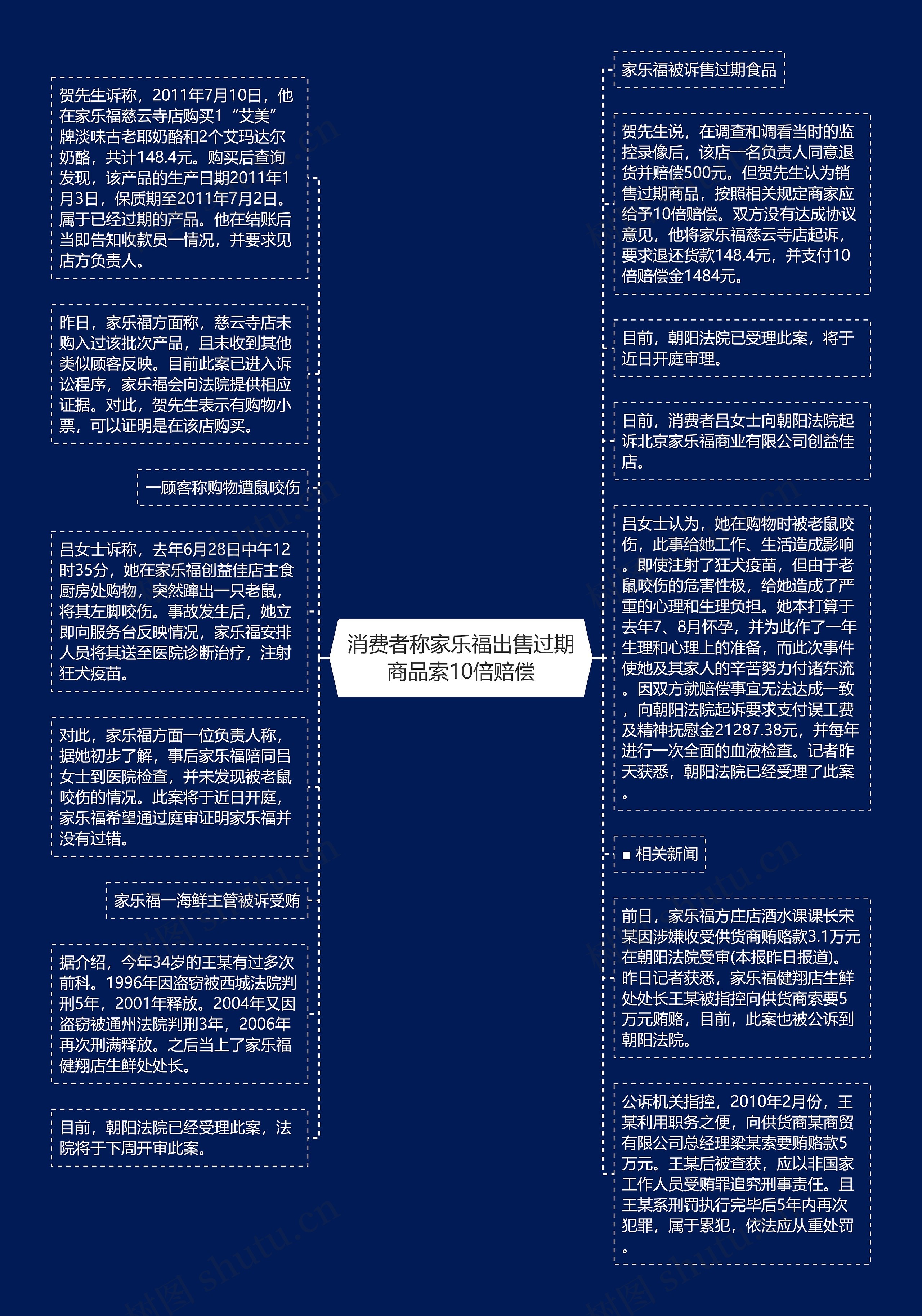 消费者称家乐福出售过期商品索10倍赔偿思维导图