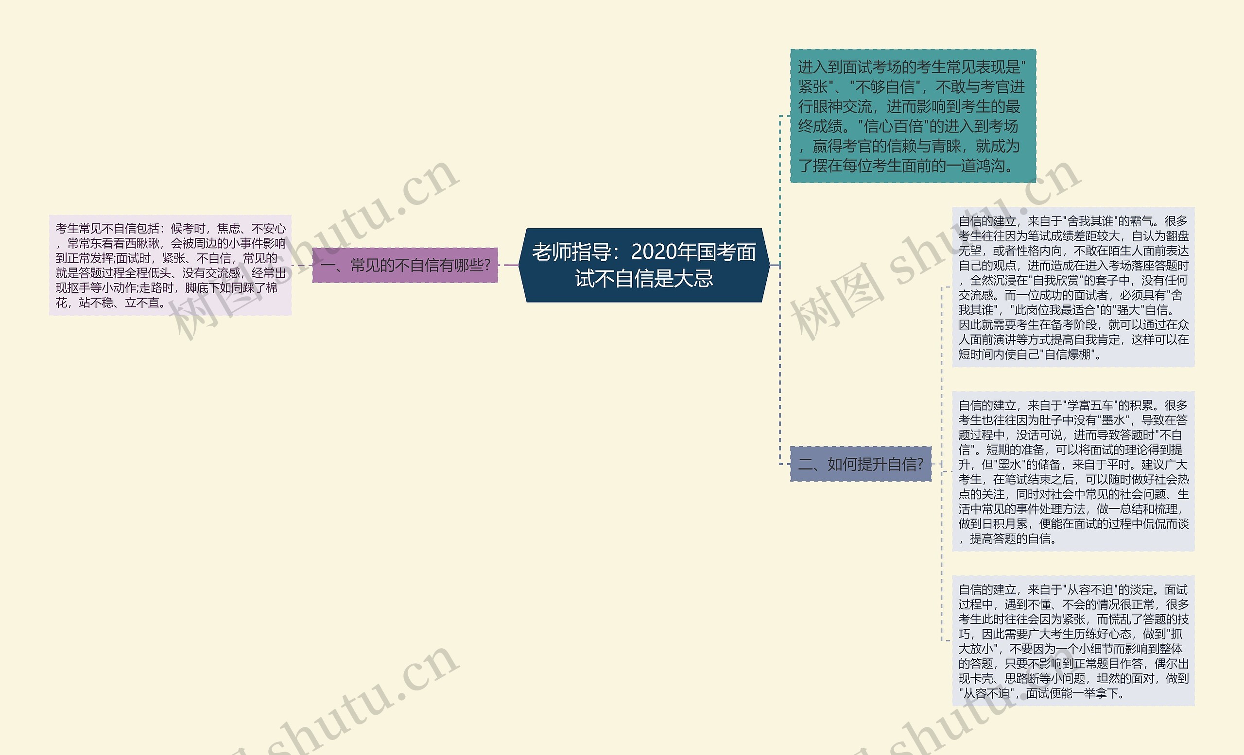 老师指导：2020年国考面试不自信是大忌思维导图