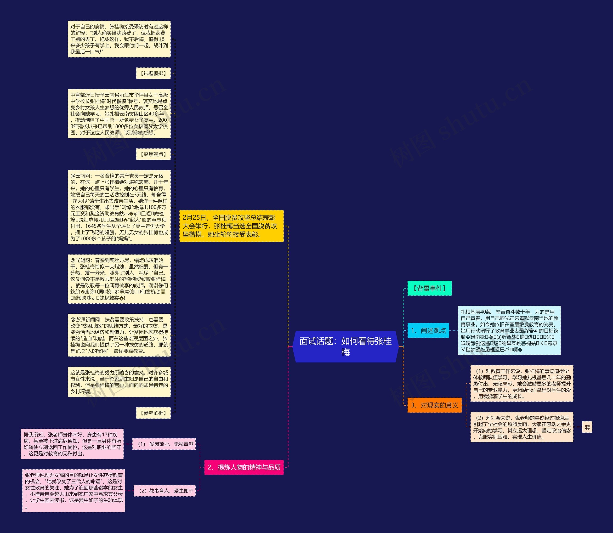 面试话题：如何看待张桂梅思维导图