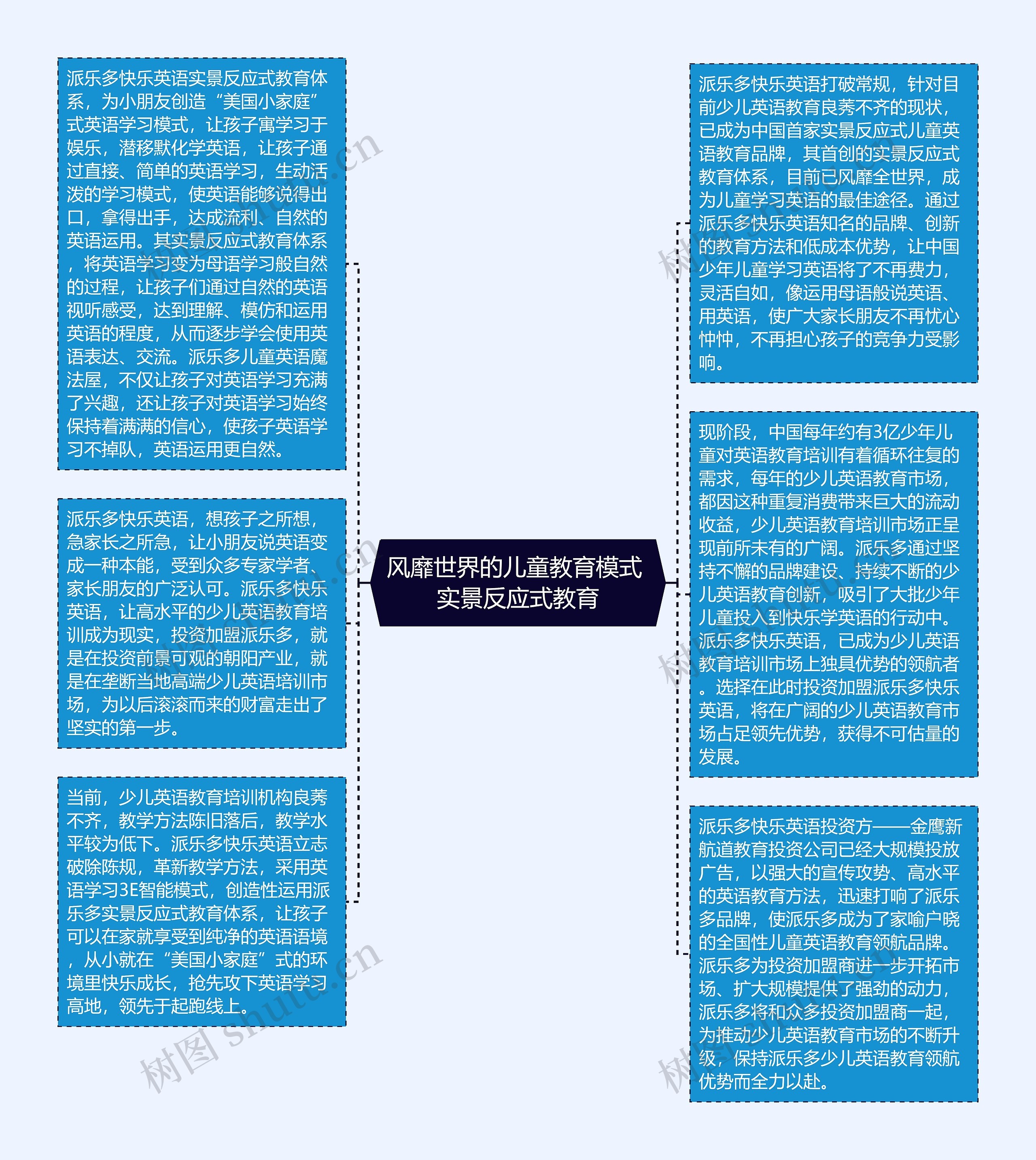 风靡世界的儿童教育模式 实景反应式教育思维导图