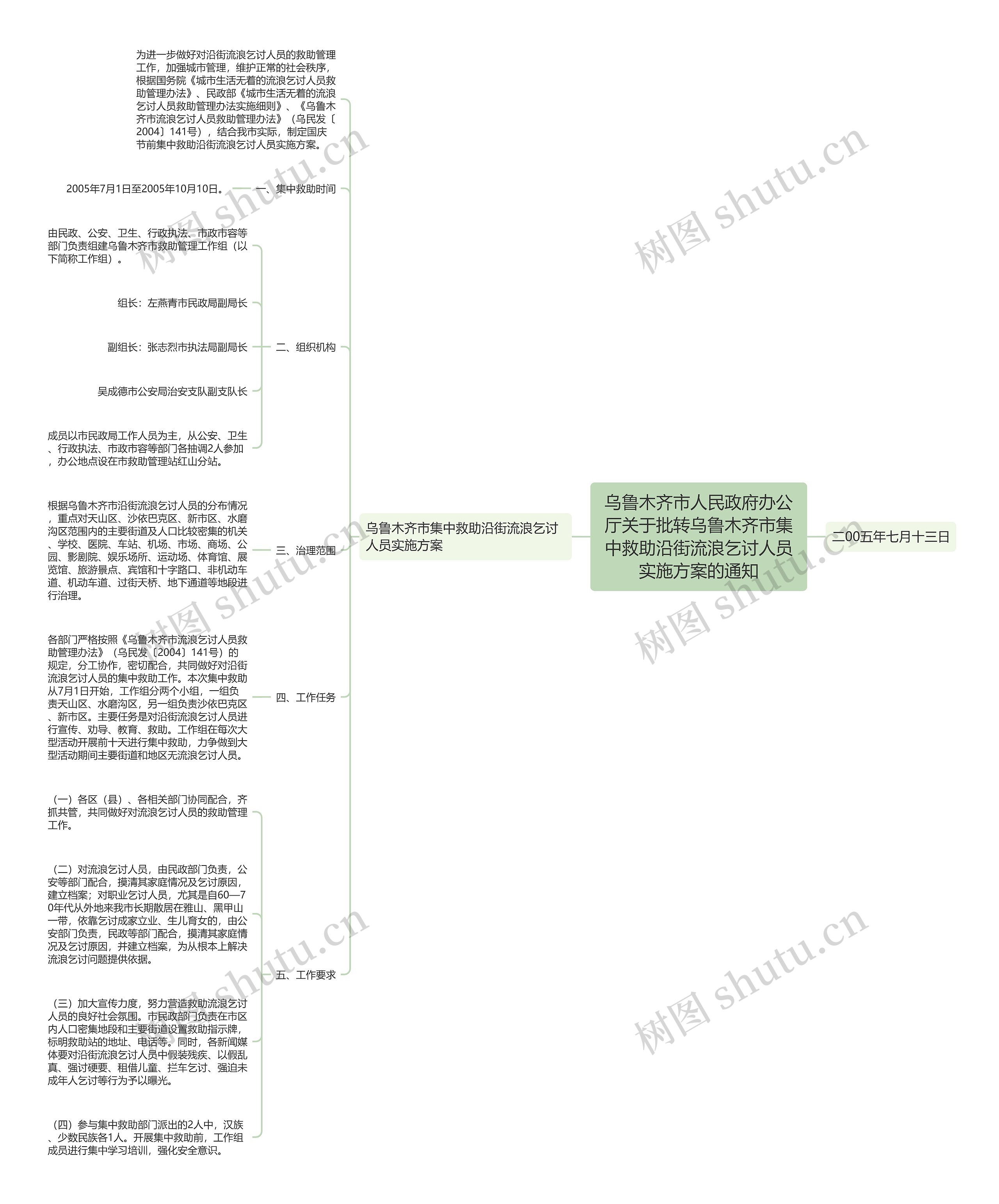 乌鲁木齐市人民政府办公厅关于批转乌鲁木齐市集中救助沿街流浪乞讨人员实施方案的通知思维导图