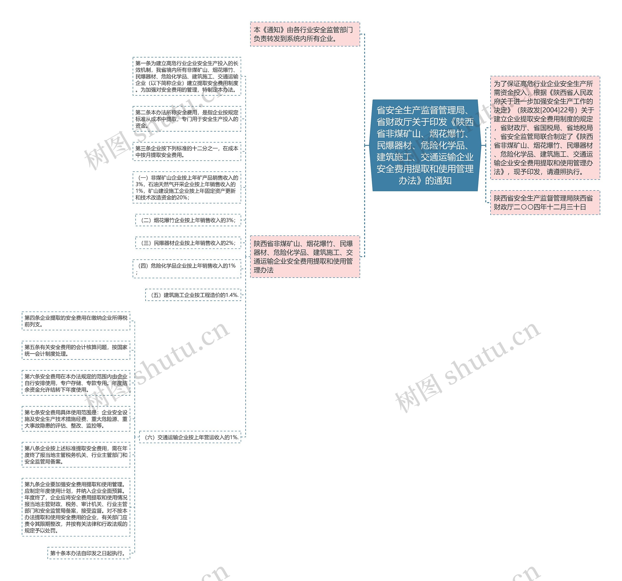 省安全生产监督管理局、省财政厅关于印发《陕西省非煤矿山、烟花爆竹、民爆器材、危险化学品、建筑施工、交通运输企业安全费用提取和使用管理办法》的通知思维导图