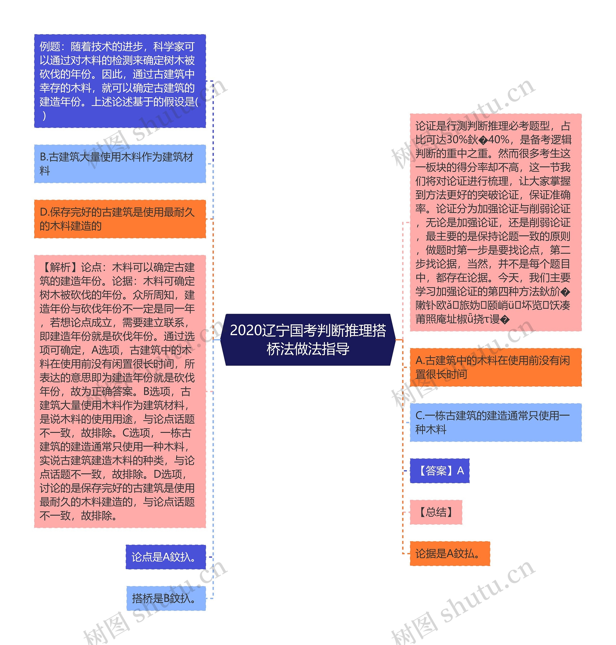 2020辽宁国考判断推理搭桥法做法指导思维导图