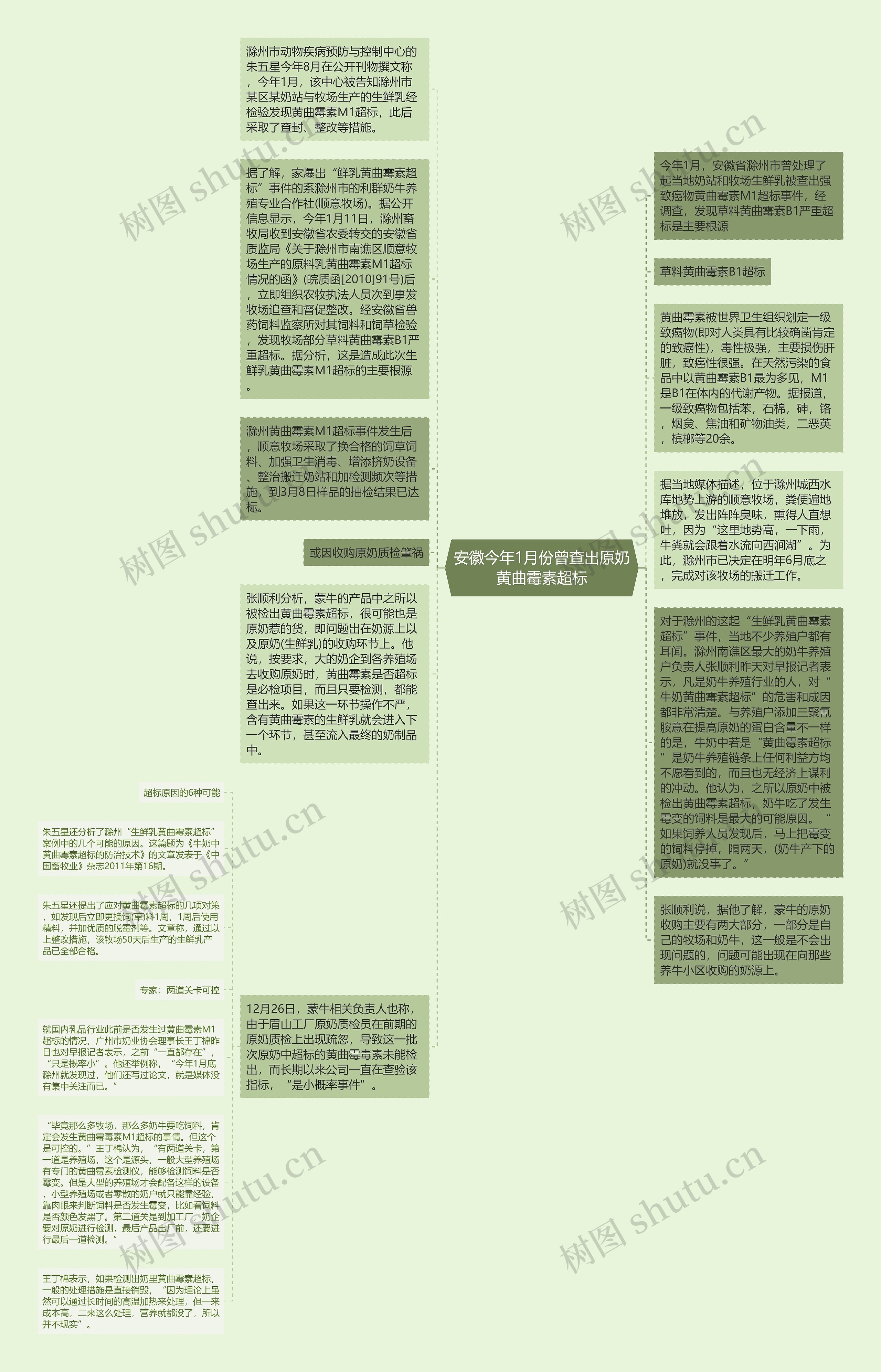 安徽今年1月份曾查出原奶黄曲霉素超标思维导图