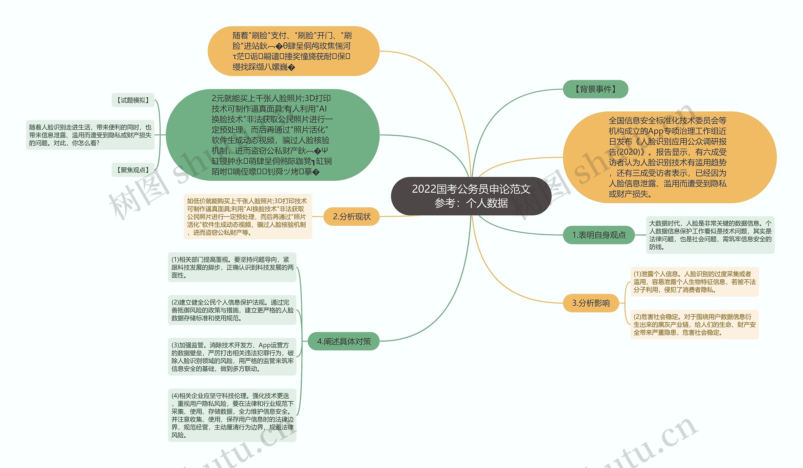 2022国考公务员申论范文参考：个人数据思维导图