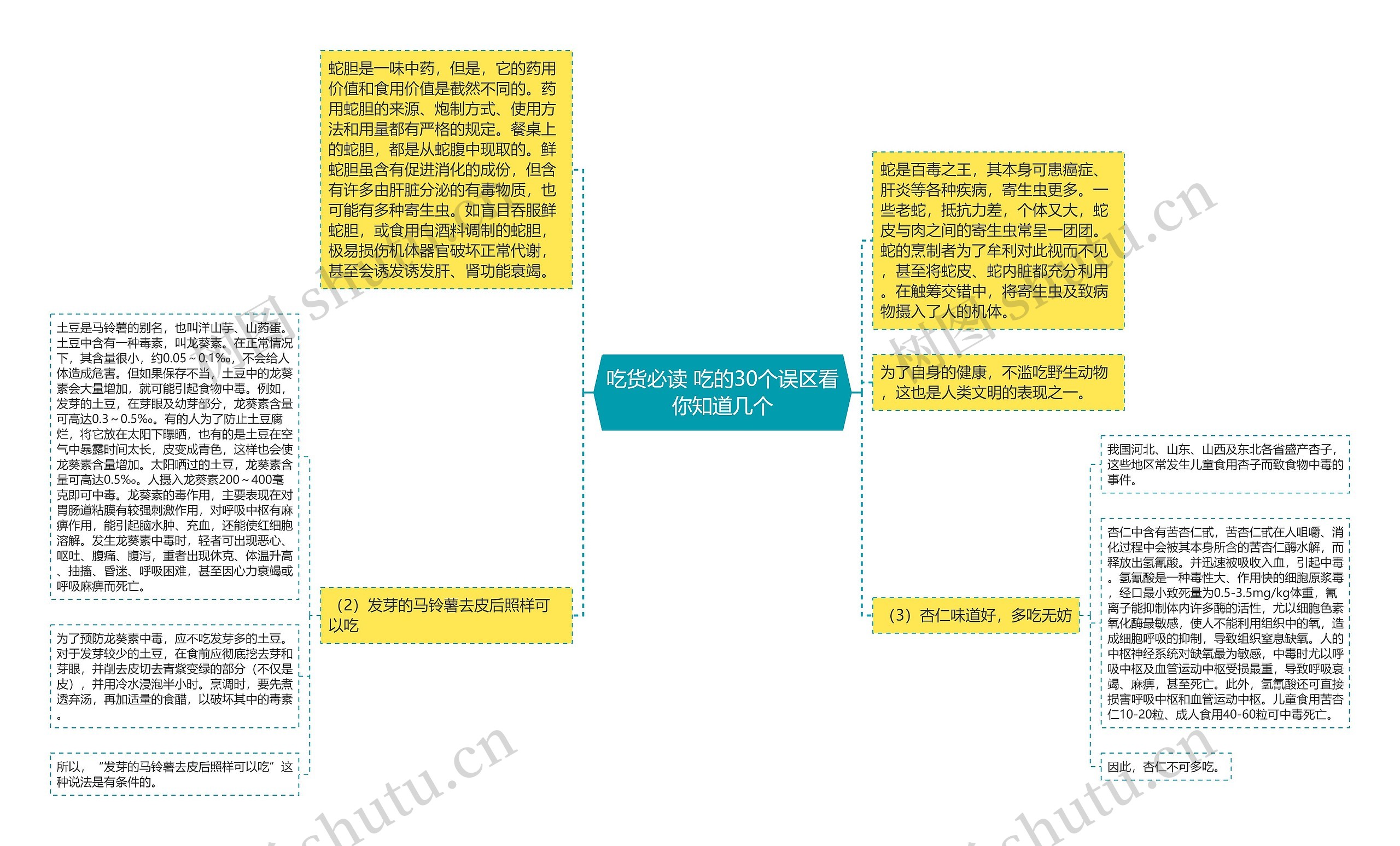 吃货必读 吃的30个误区看你知道几个思维导图