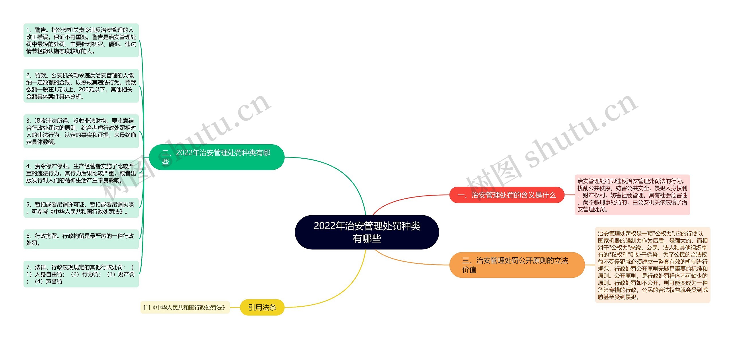 2022年治安管理处罚种类有哪些思维导图