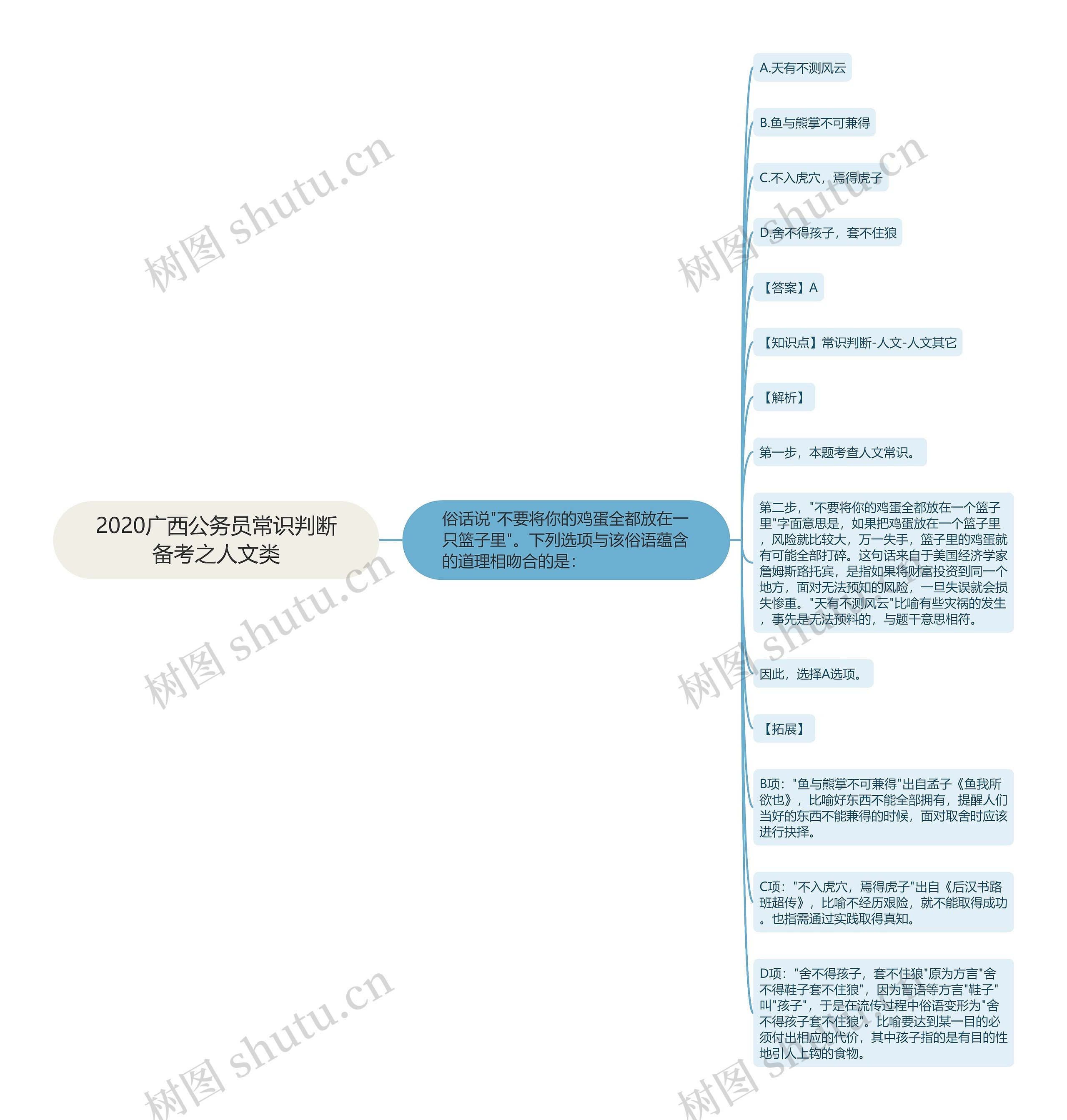 2020广西公务员常识判断备考之人文类思维导图