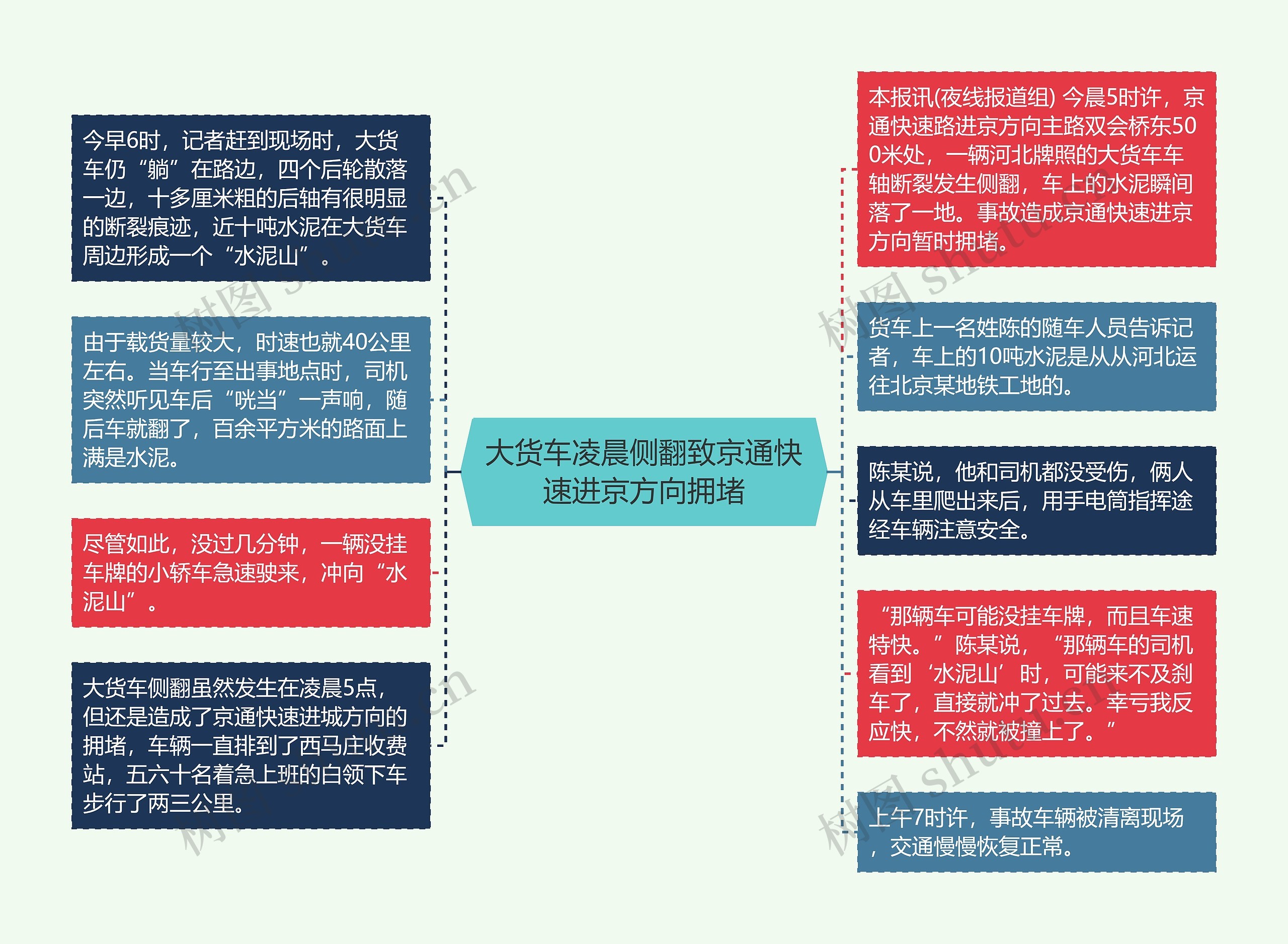 大货车凌晨侧翻致京通快速进京方向拥堵思维导图