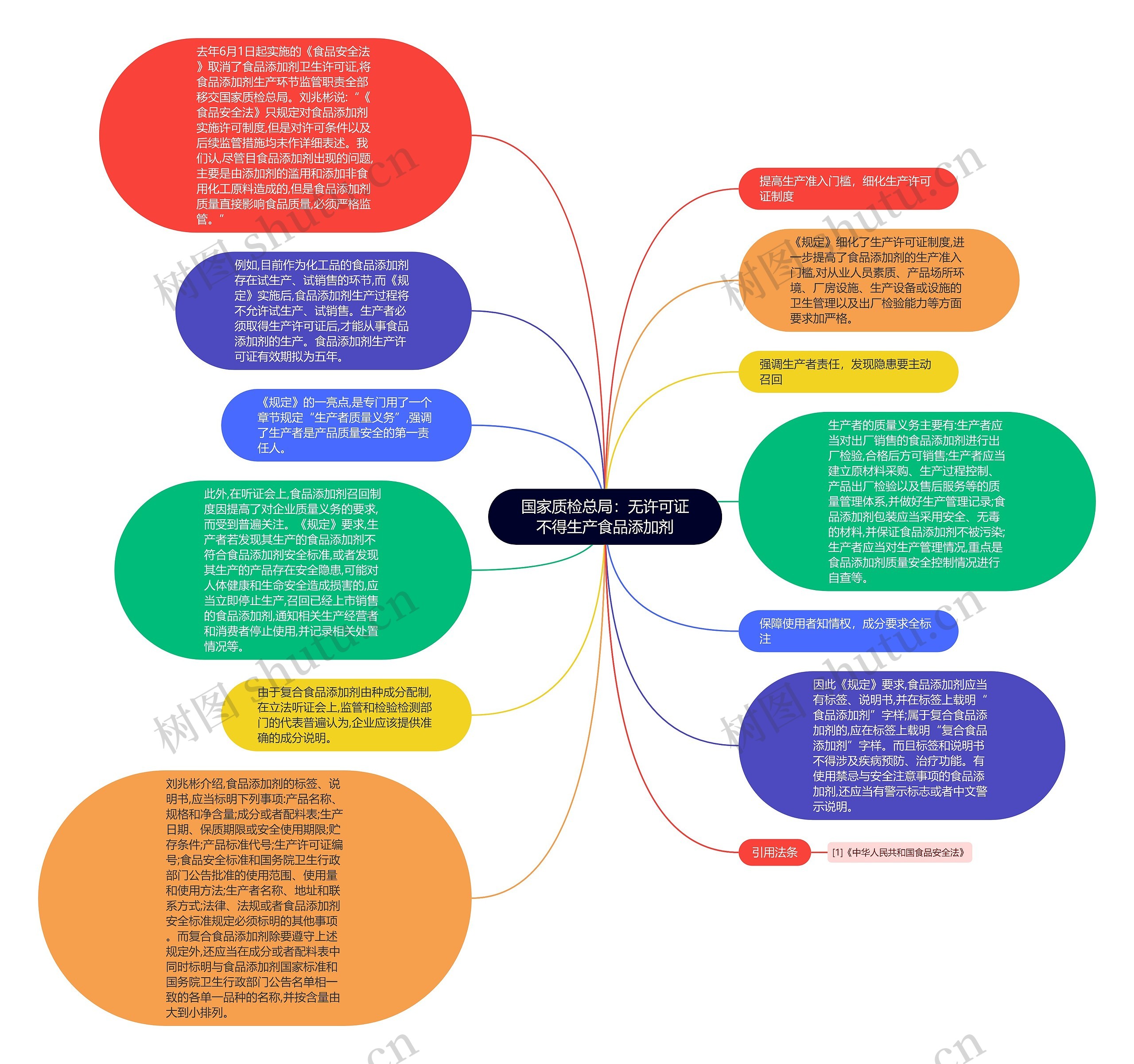 国家质检总局：无许可证不得生产食品添加剂思维导图
