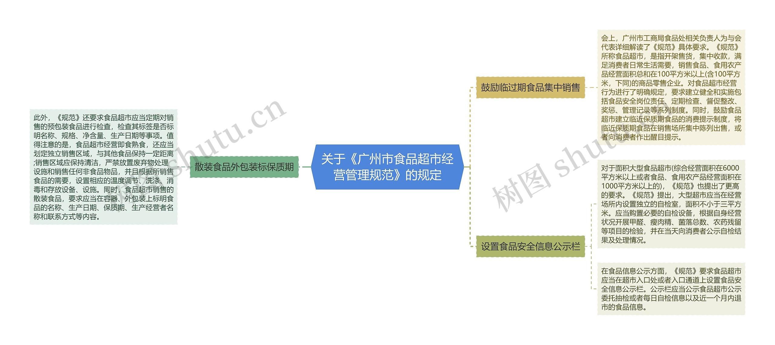 关于《广州市食品超市经营管理规范》的规定思维导图