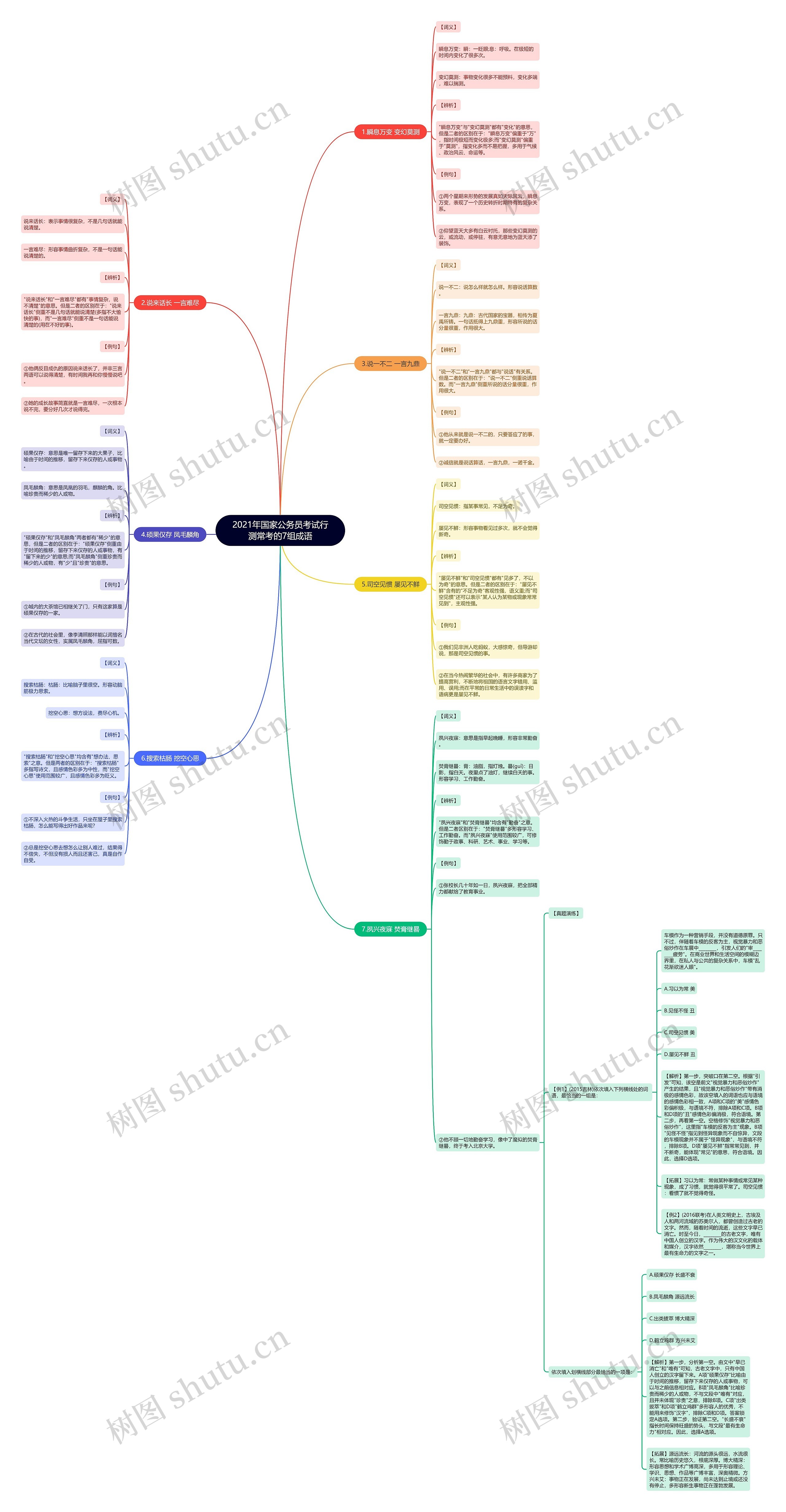 2021年国家公务员考试行测常考的7组成语思维导图