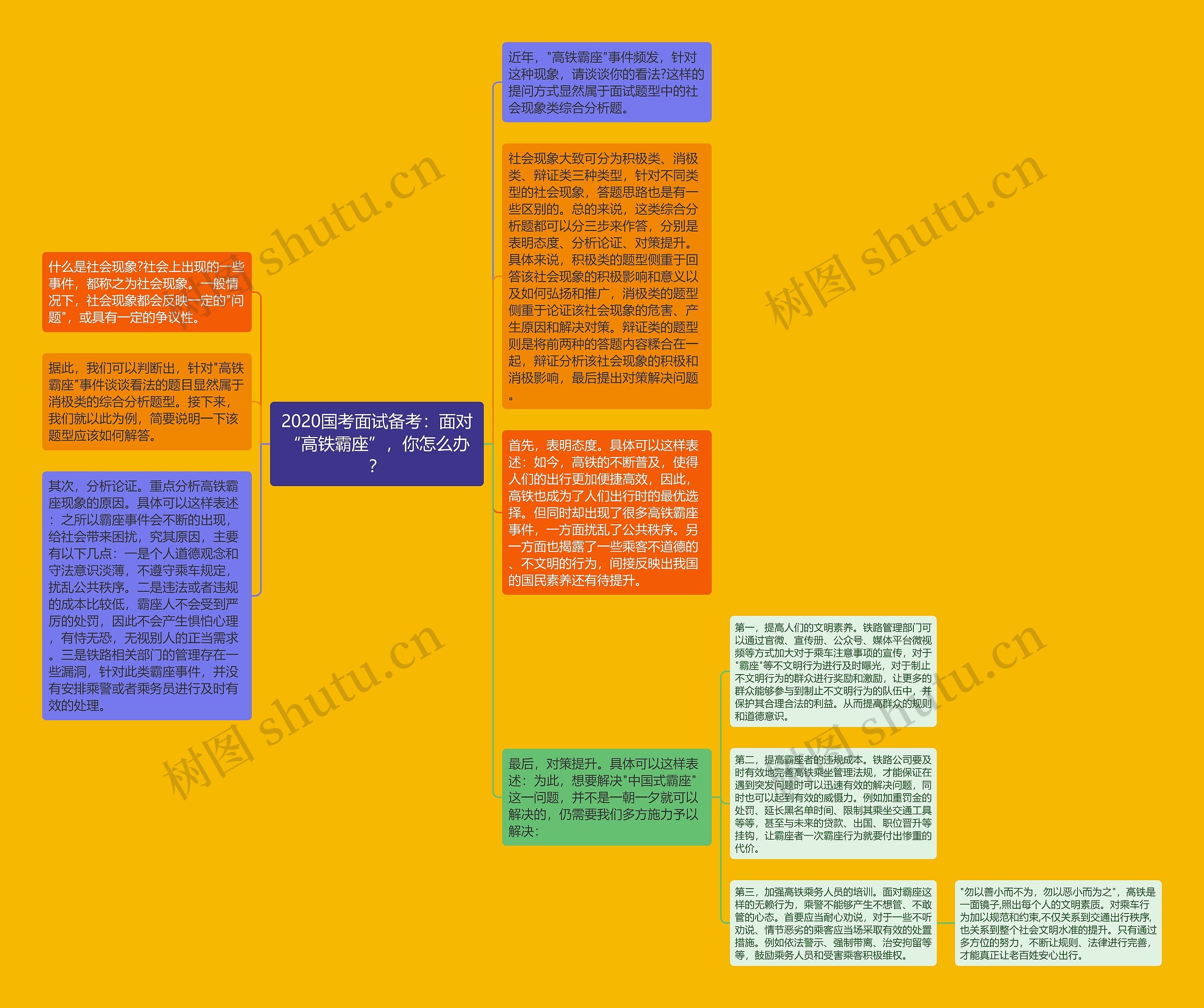 2020国考面试备考：面对“高铁霸座”，你怎么办？思维导图