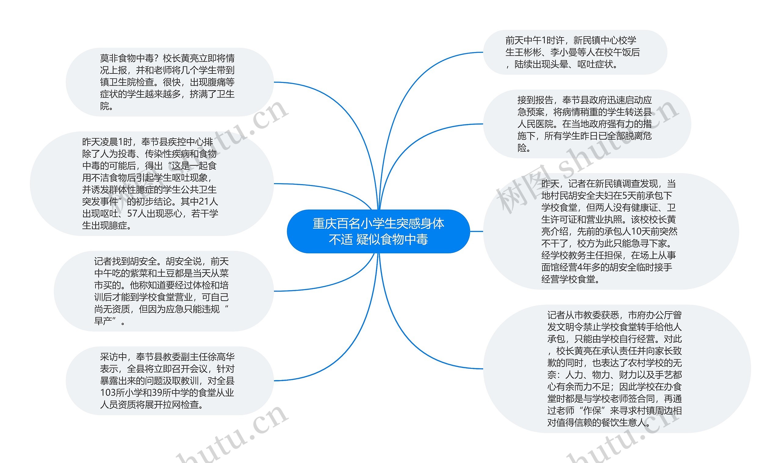 重庆百名小学生突感身体不适 疑似食物中毒思维导图